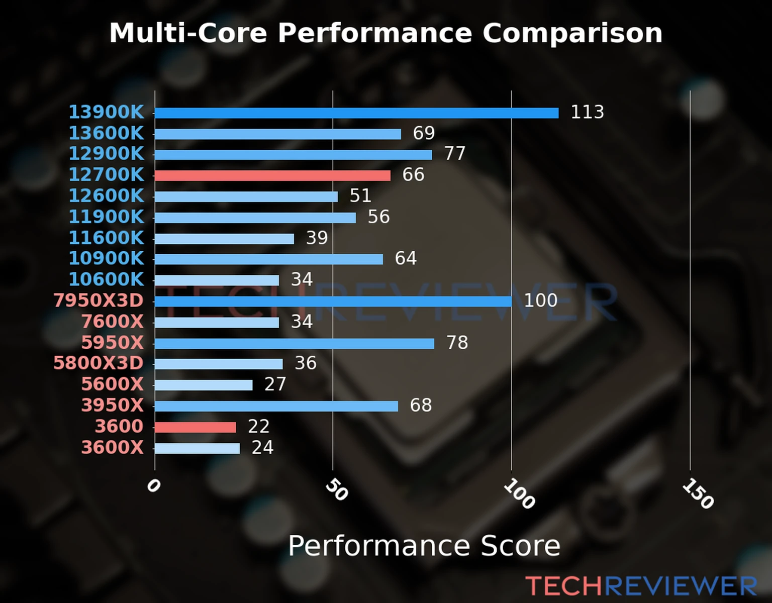 Our chart of the  multi-core performance of the Ryzen 5 3600 CPU compared to the Core i7-12700K and other Intel and AMD CPU models. We calculated the performance score as Core Frequency × Number of Cores, with performance improvements per generation and Efficiency cores supporting a fraction of the P-core performance. 