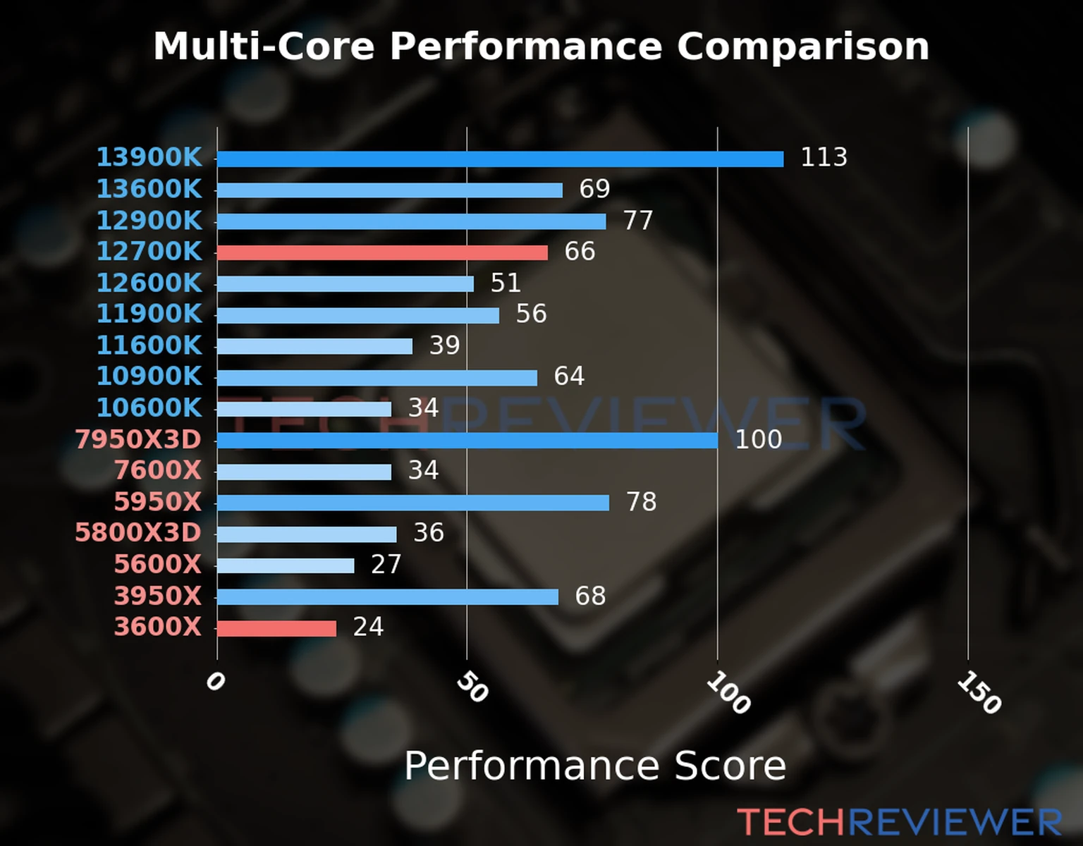 Our chart of the  multi-core performance of the Ryzen 5 3600X CPU compared to the Core i7-12700K and other Intel and AMD CPU models. We calculated the performance score as Core Frequency × Number of Cores, with performance improvements per generation and Efficiency cores supporting a fraction of the P-core performance. 