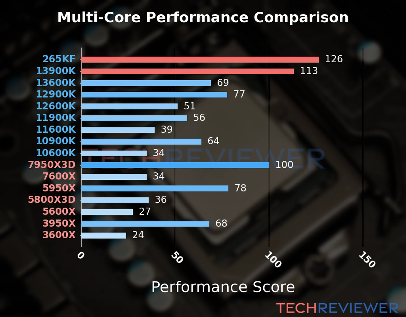 Our chart of the  multi-core performance of the Core Ultra 7 265KF CPU compared to the Core i9-13900K and other Intel and AMD CPU models. We calculated the performance score as Core Frequency × Number of Cores, with performance improvements per generation and Efficiency cores supporting a fraction of the P-core performance. 