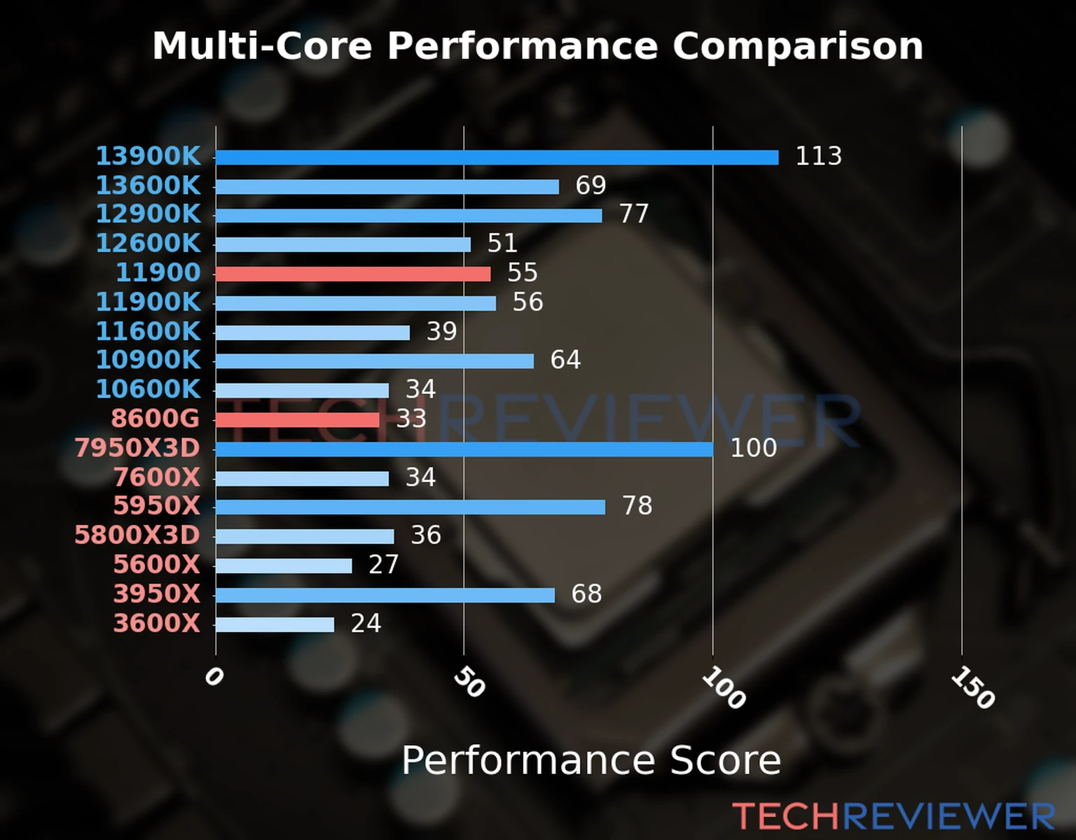 Our chart of the  multi-core performance of the Ryzen 5 8600G CPU compared to the Core i9-11900 and other Intel and AMD CPU models. We calculated the performance score as Core Frequency × Number of Cores, with performance improvements per generation and Efficiency cores supporting a fraction of the P-core performance. 