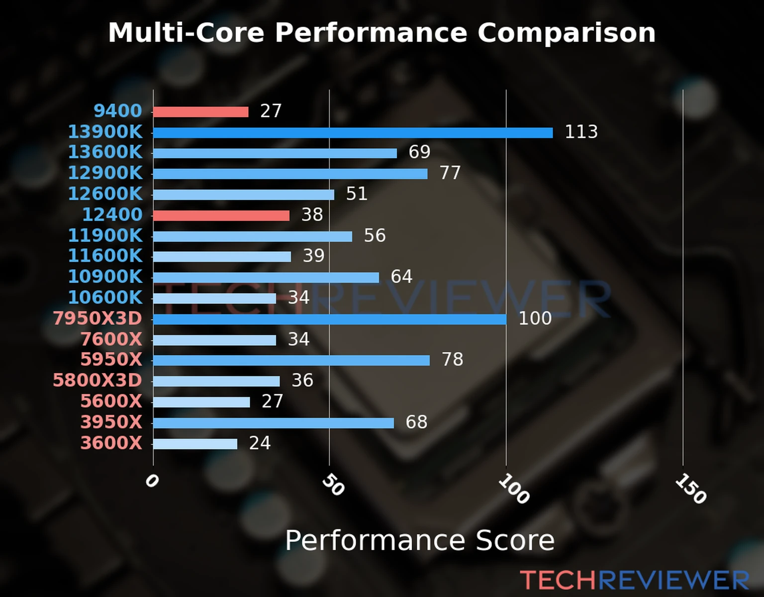 Our chart of the  multi-core performance of the Core i5-12400 CPU compared to the Core i5-9400 and other Intel and AMD CPU models. We calculated the performance score as Core Frequency × Number of Cores, with performance improvements per generation and Efficiency cores supporting a fraction of the P-core performance. 