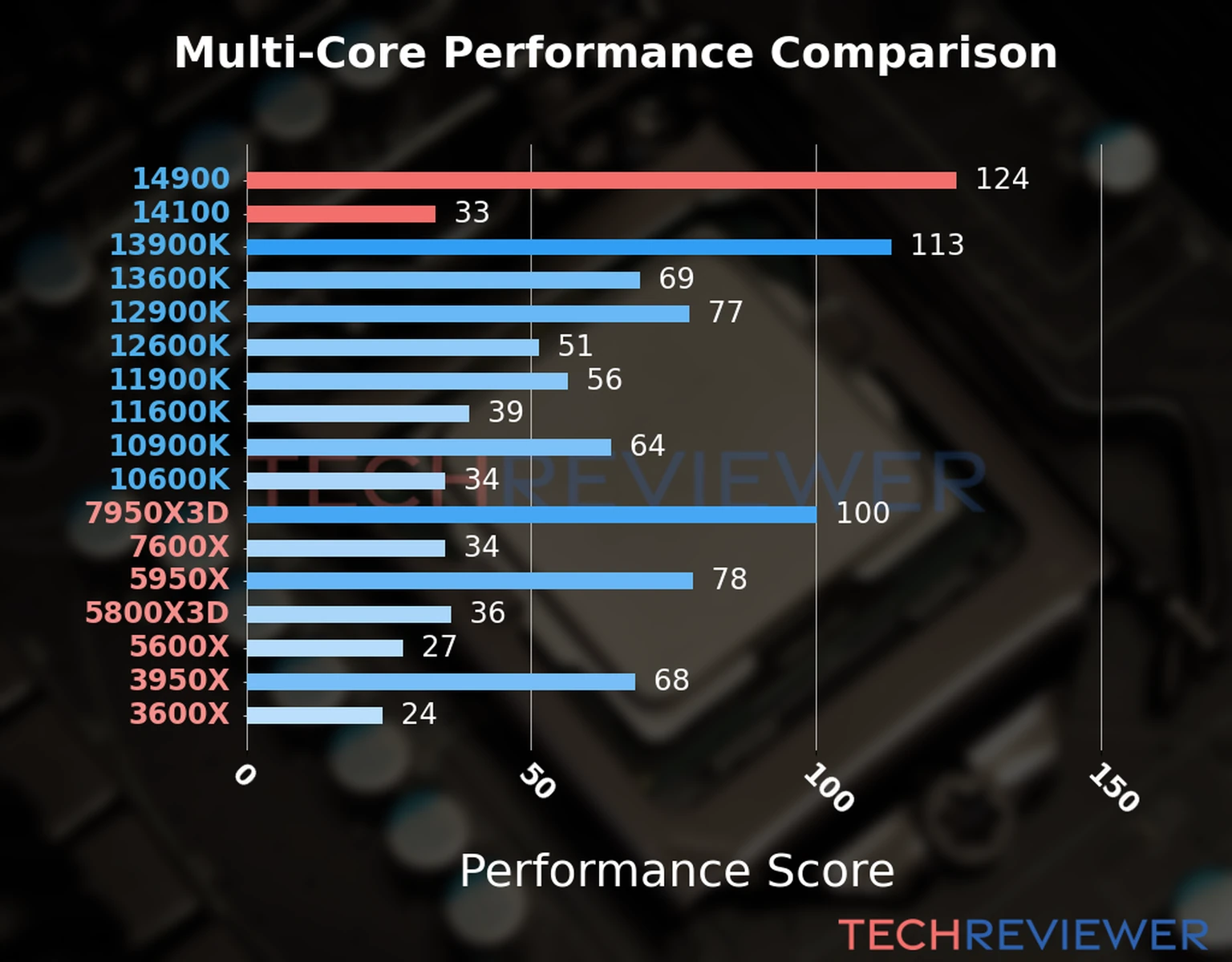 Our chart of the  multi-core performance of the Core i9-14900 CPU compared to the Core i3-14100 and other Intel and AMD CPU models. We calculated the performance score as Core Frequency × Number of Cores, with performance improvements per generation and Efficiency cores supporting a fraction of the P-core performance. 