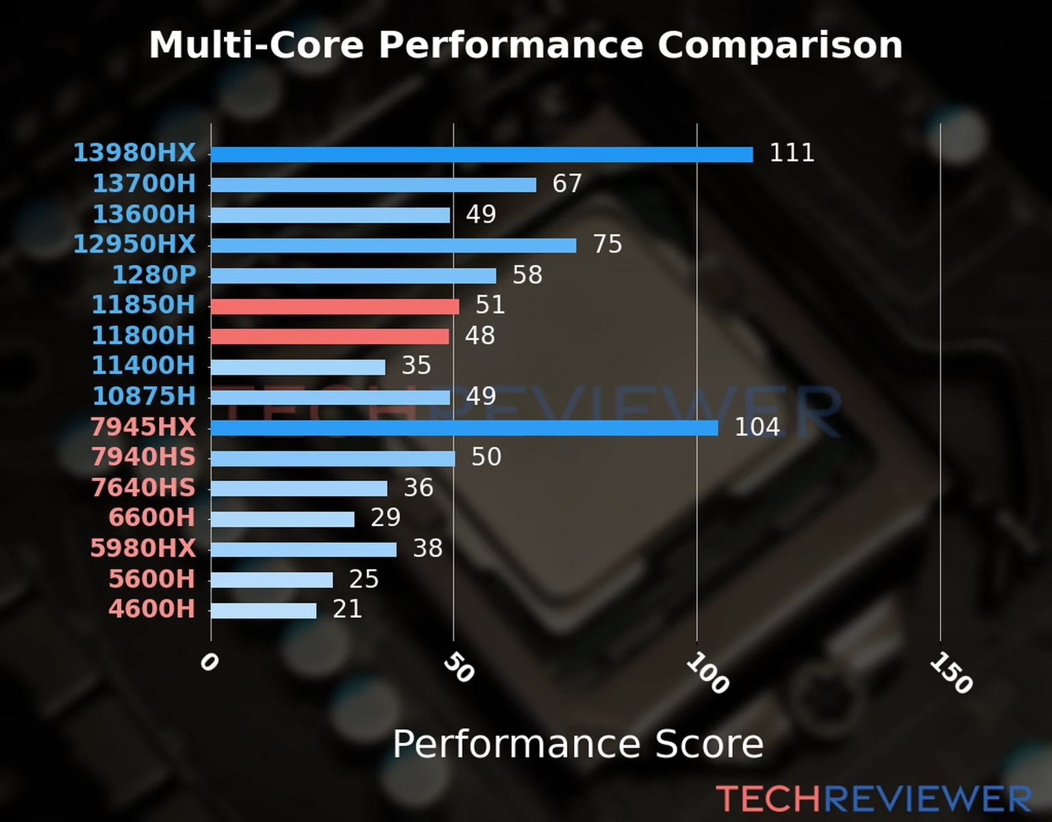 Our chart of the  multi-core performance of the Core i7-11850H CPU compared to the Core i7-11800H and other Intel and AMD CPU models. We calculated the performance score as Core Frequency × Number of Cores, with performance improvements per generation and Efficiency cores supporting a fraction of the P-core performance. 