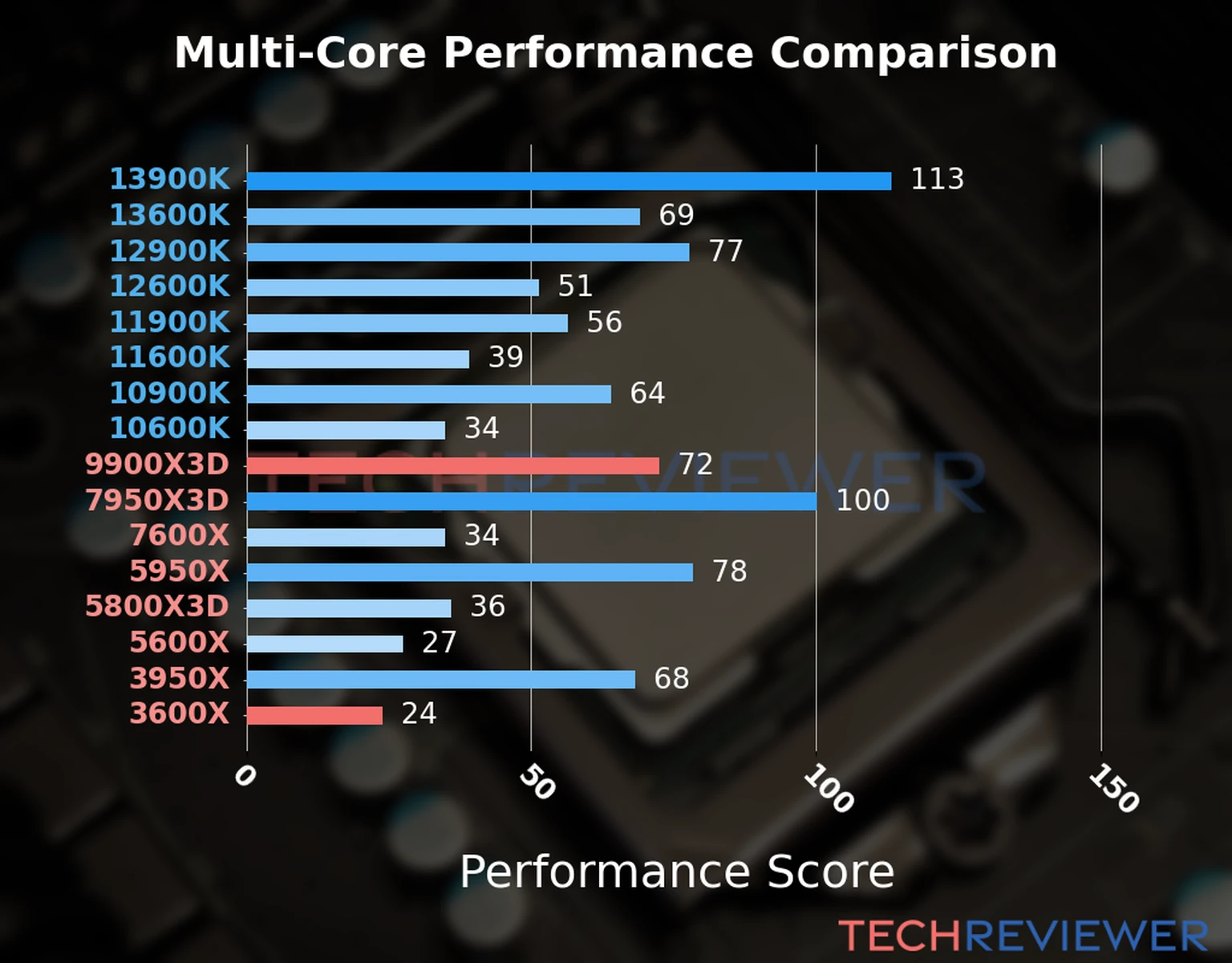 Our chart of the  multi-core performance of the Ryzen 9 9900X3D CPU compared to the Ryzen 5 3600X and other Intel and AMD CPU models. We calculated the performance score as Core Frequency × Number of Cores, with performance improvements per generation and Efficiency cores supporting a fraction of the P-core performance. 