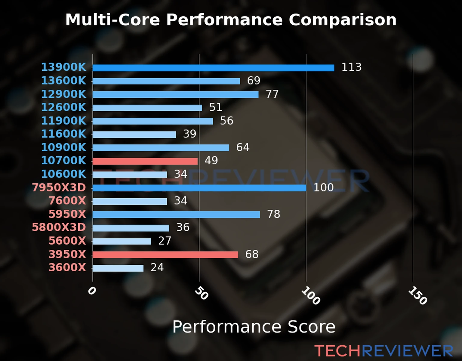 Our chart of the  multi-core performance of the Ryzen 9 3950X CPU compared to the Core i7-10700K and other Intel and AMD CPU models. We calculated the performance score as Core Frequency × Number of Cores, with performance improvements per generation and Efficiency cores supporting a fraction of the P-core performance. 