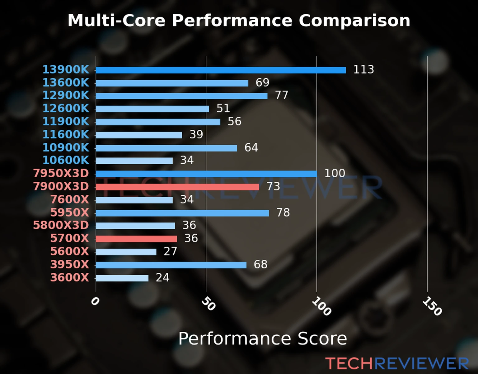 Our chart of the  multi-core performance of the Ryzen 9 7900X3D CPU compared to the Ryzen 7 5700X and other Intel and AMD CPU models. We calculated the performance score as Core Frequency × Number of Cores, with performance improvements per generation and Efficiency cores supporting a fraction of the P-core performance. 