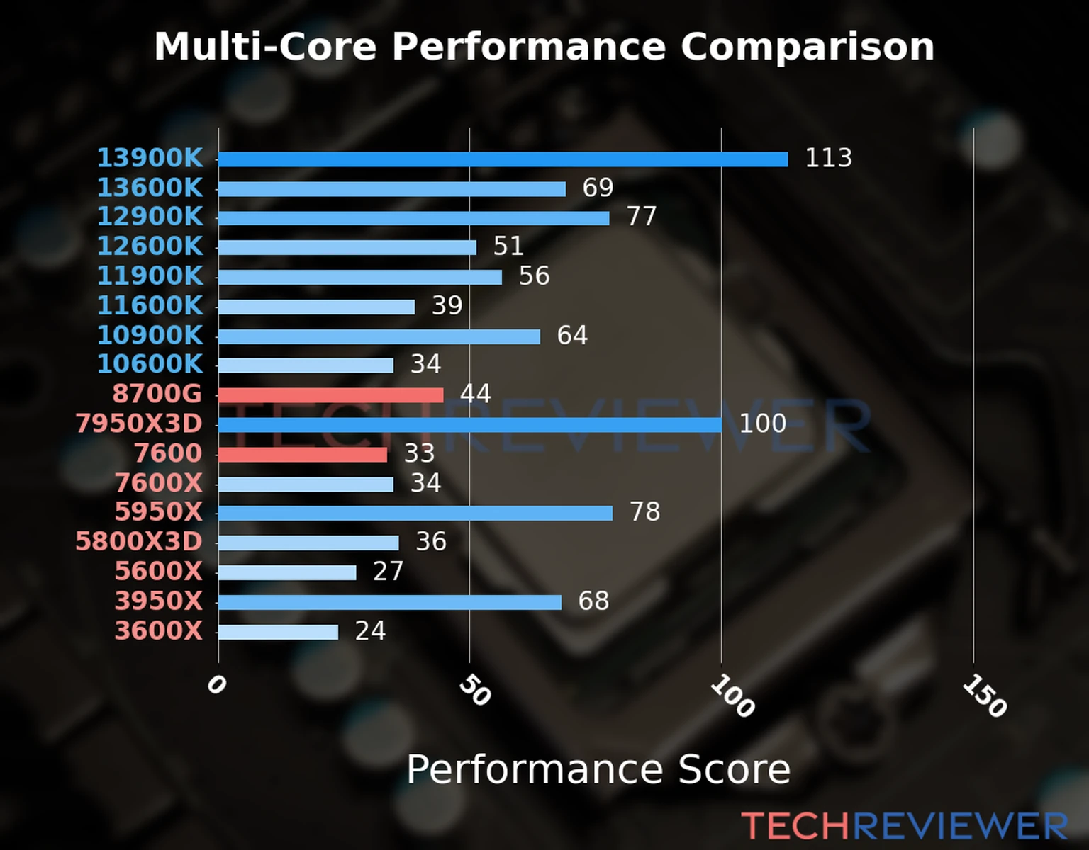 Our chart of the  multi-core performance of the Ryzen 7 8700G CPU compared to the Ryzen 5 7600 and other Intel and AMD CPU models. We calculated the performance score as Core Frequency × Number of Cores, with performance improvements per generation and Efficiency cores supporting a fraction of the P-core performance. 