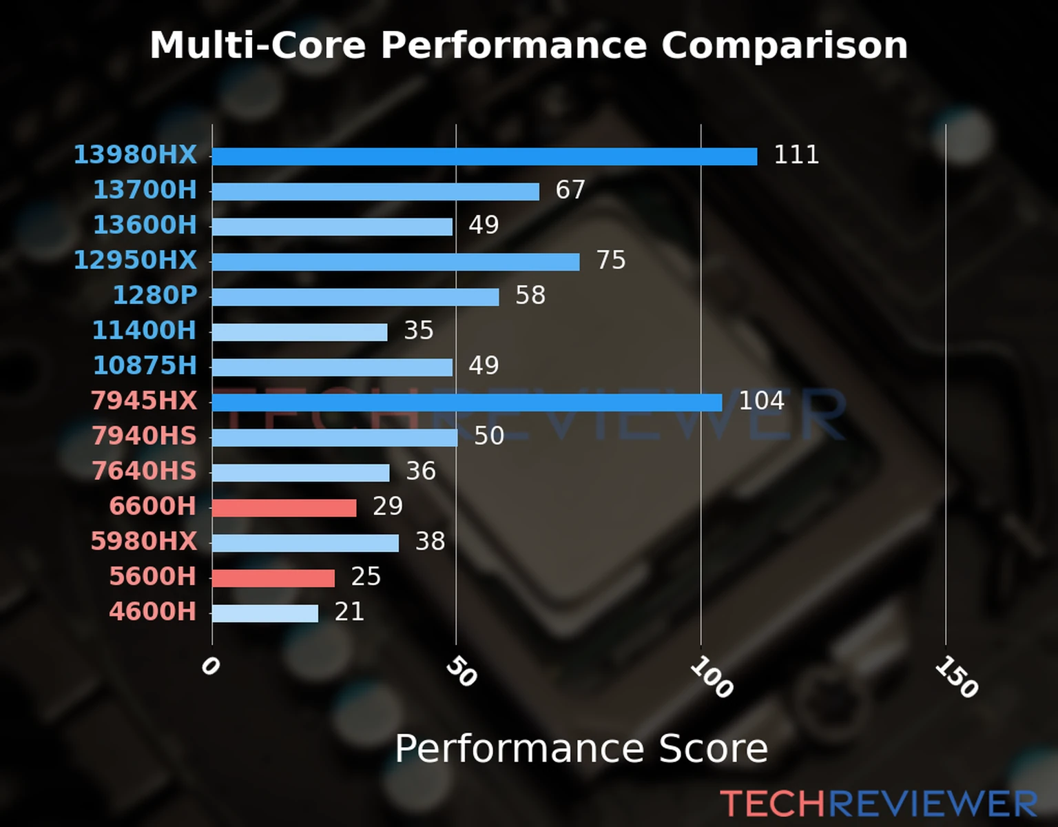 Our chart of the  multi-core performance of the Ryzen 5 6600H CPU compared to the Ryzen 5 5600H and other Intel and AMD CPU models. We calculated the performance score as Core Frequency × Number of Cores, with performance improvements per generation and Efficiency cores supporting a fraction of the P-core performance. 