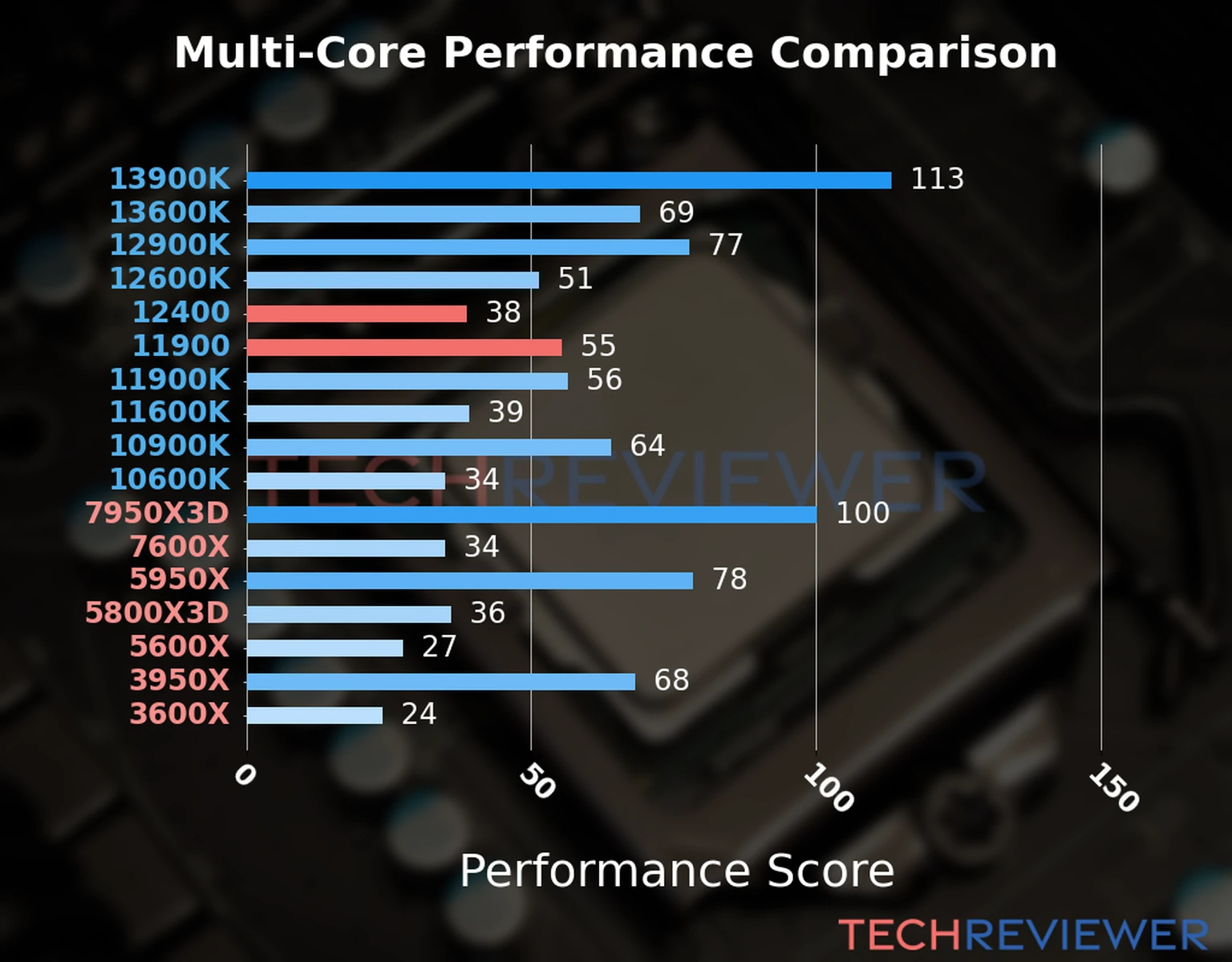 Our chart of the  multi-core performance of the Core i5-12400 CPU compared to the Core i9-11900 and other Intel and AMD CPU models. We calculated the performance score as Core Frequency × Number of Cores, with performance improvements per generation and Efficiency cores supporting a fraction of the P-core performance. 