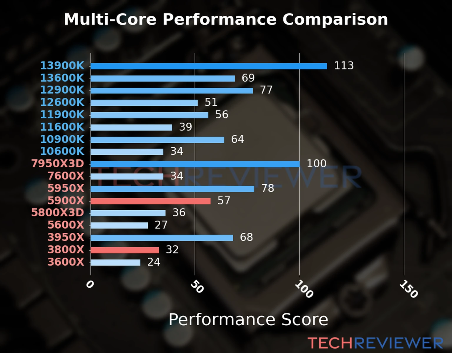Our chart of the  multi-core performance of the Ryzen 9 5900X CPU compared to the Ryzen 7 3800X and other Intel and AMD CPU models. We calculated the performance score as Core Frequency × Number of Cores, with performance improvements per generation and Efficiency cores supporting a fraction of the P-core performance. 