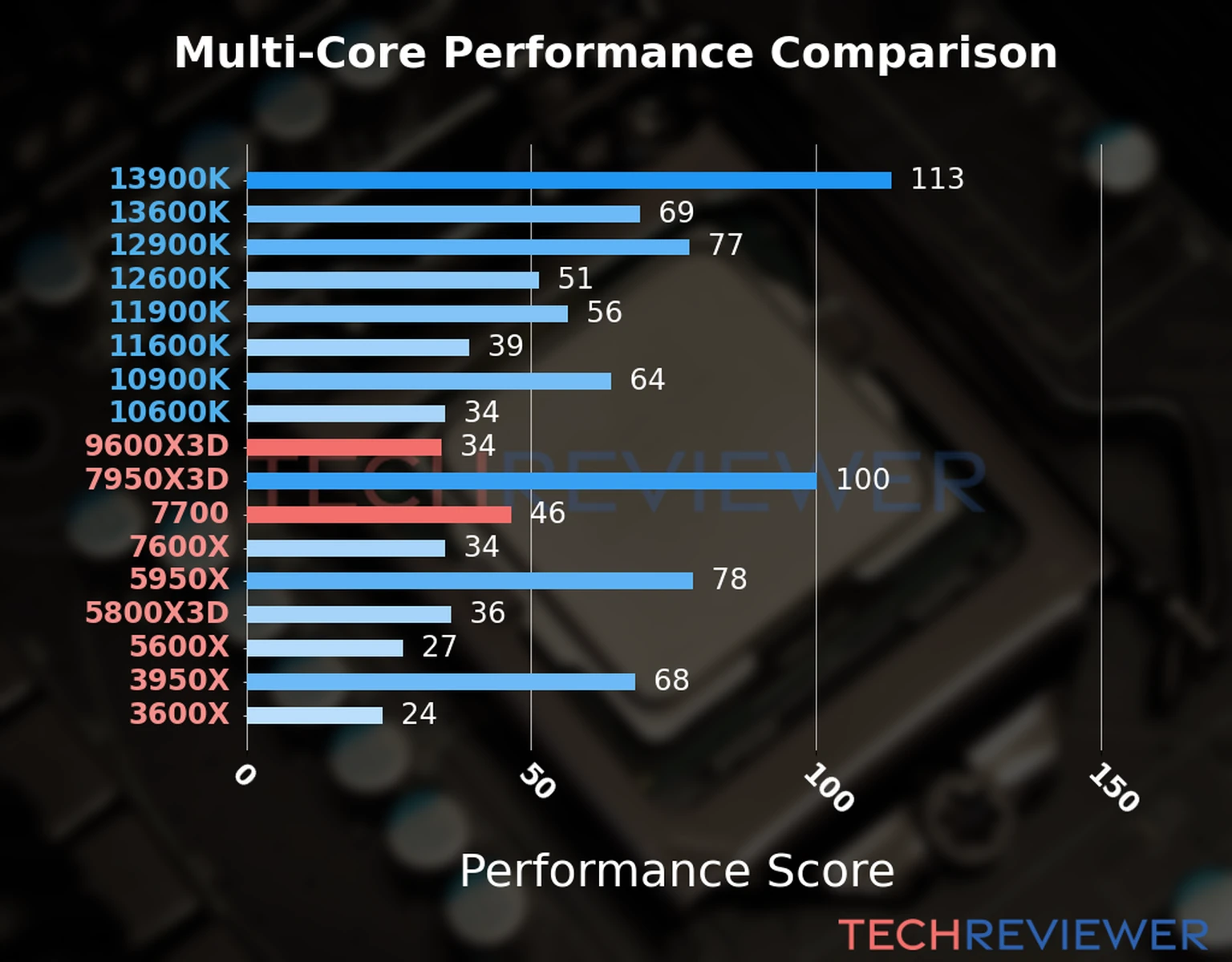 Our chart of the  multi-core performance of the Ryzen 5 9600X3D CPU compared to the Ryzen 7 7700 and other Intel and AMD CPU models. We calculated the performance score as Core Frequency × Number of Cores, with performance improvements per generation and Efficiency cores supporting a fraction of the P-core performance. 