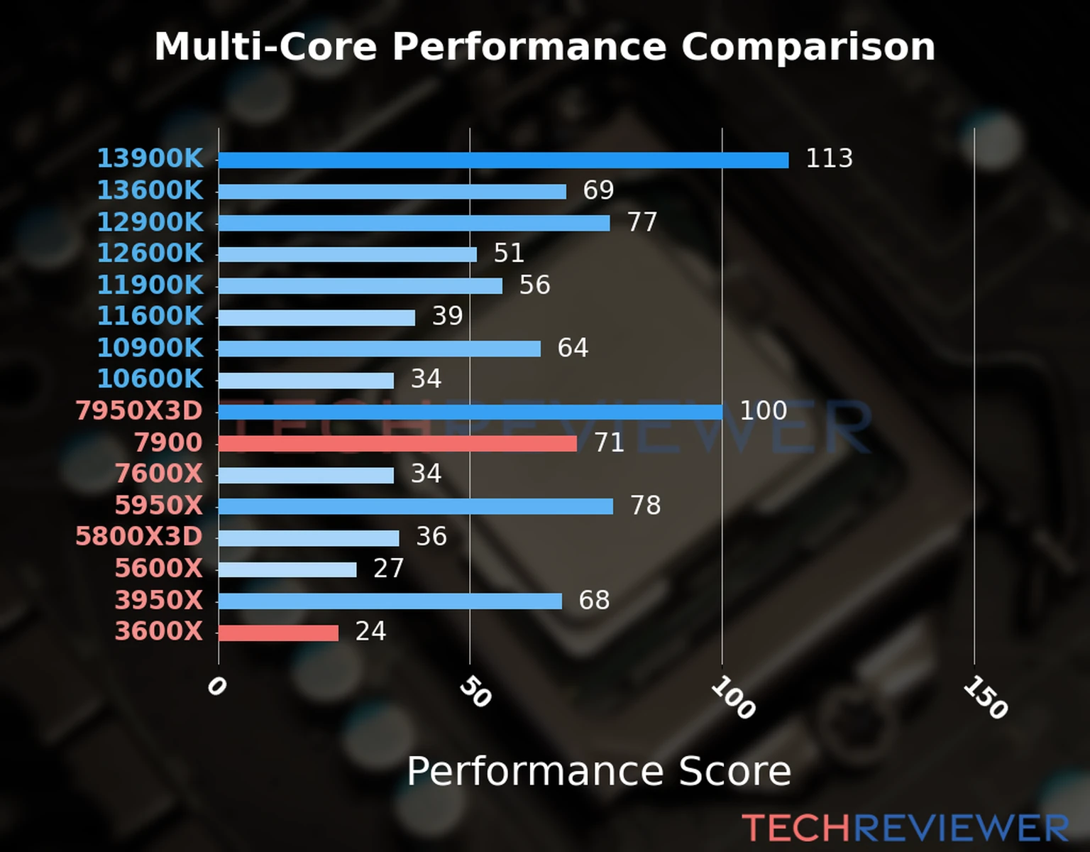Our chart of the  multi-core performance of the Ryzen 9 7900 CPU compared to the Ryzen 5 3600X and other Intel and AMD CPU models. We calculated the performance score as Core Frequency × Number of Cores, with performance improvements per generation and Efficiency cores supporting a fraction of the P-core performance. 