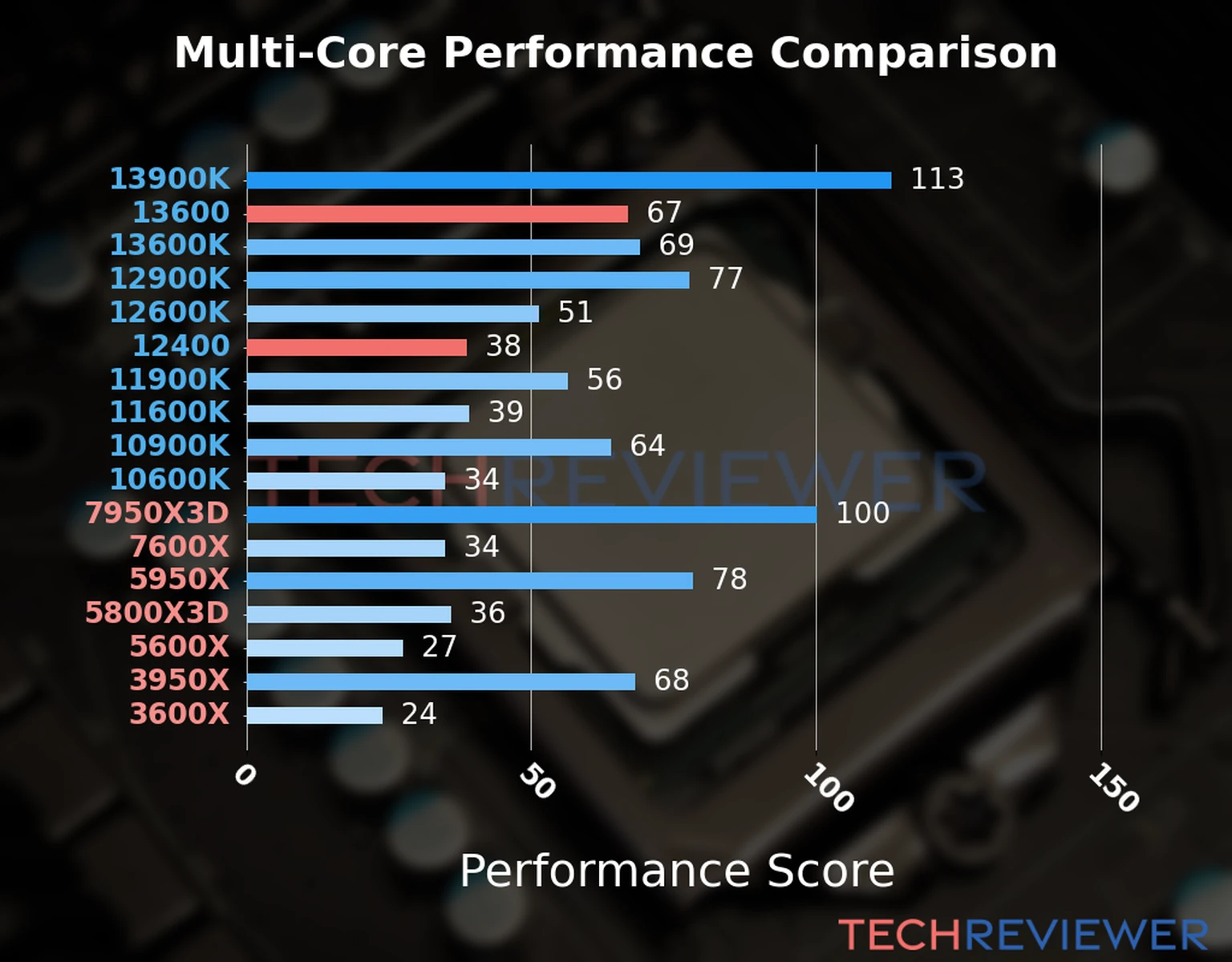Our chart of the  multi-core performance of the Core i5-13600 CPU compared to the Core i5-12400 and other Intel and AMD CPU models. We calculated the performance score as Core Frequency × Number of Cores, with performance improvements per generation and Efficiency cores supporting a fraction of the P-core performance. 