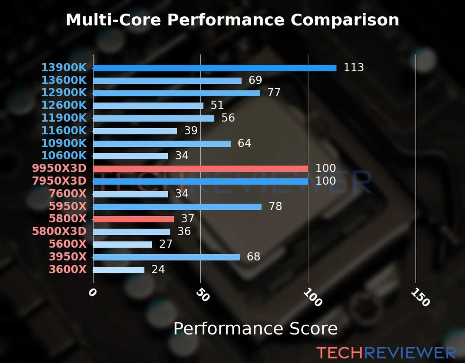 Our chart of the  multi-core performance of the Ryzen 9 9950X3D CPU compared to the Ryzen 7 5800X and other Intel and AMD CPU models. We calculated the performance score as Core Frequency × Number of Cores, with performance improvements per generation and Efficiency cores supporting a fraction of the P-core performance. 