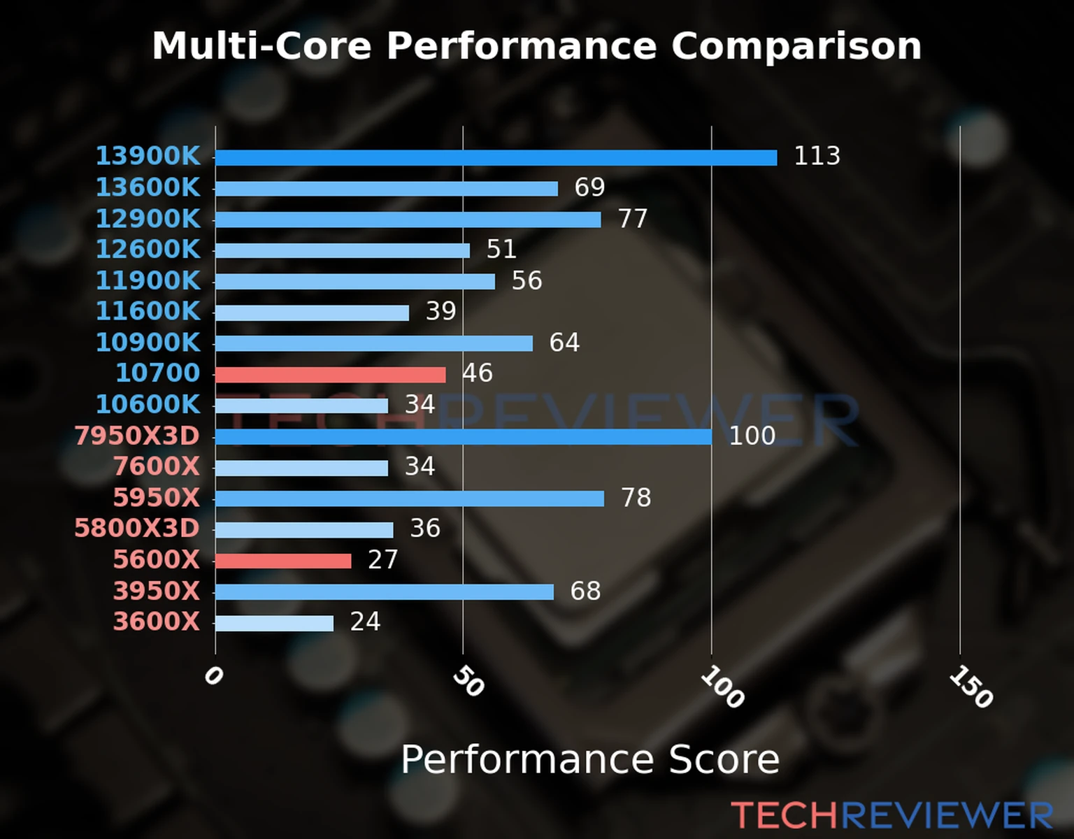 Our chart of the  multi-core performance of the Ryzen 5 5600X CPU compared to the Core i7-10700 and other Intel and AMD CPU models. We calculated the performance score as Core Frequency × Number of Cores, with performance improvements per generation and Efficiency cores supporting a fraction of the P-core performance. 