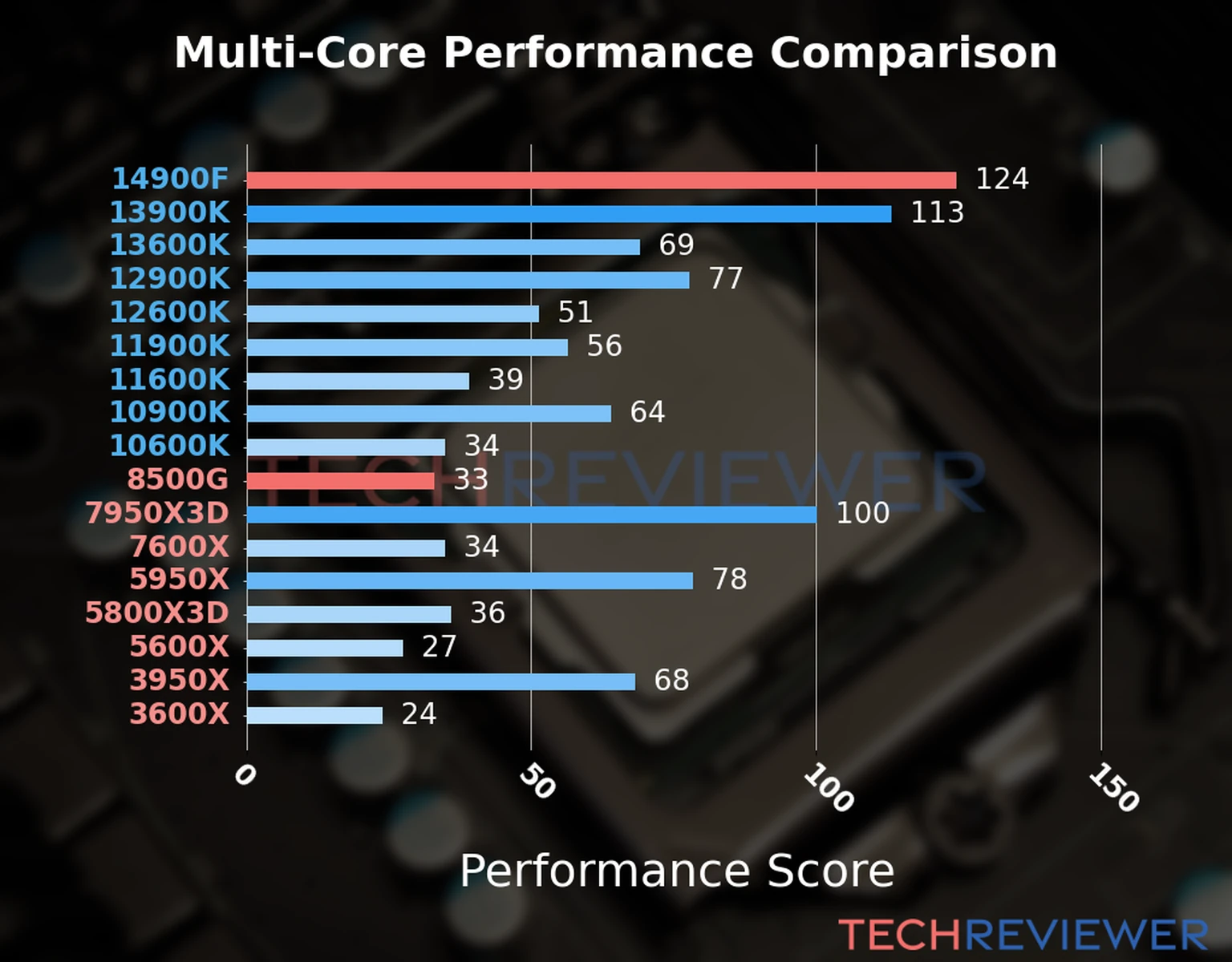 Our chart of the  multi-core performance of the Ryzen 5 8500G CPU compared to the Core i9-14900F and other Intel and AMD CPU models. We calculated the performance score as Core Frequency × Number of Cores, with performance improvements per generation and Efficiency cores supporting a fraction of the P-core performance. 