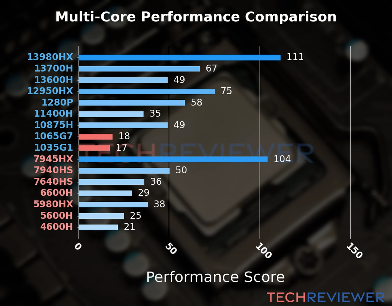 Our chart of the  multi-core performance of the Core i7-1065G7 CPU compared to the Core i5-1035G1 and other Intel and AMD CPU models. We calculated the performance score as Core Frequency × Number of Cores, with performance improvements per generation and Efficiency cores supporting a fraction of the P-core performance. 