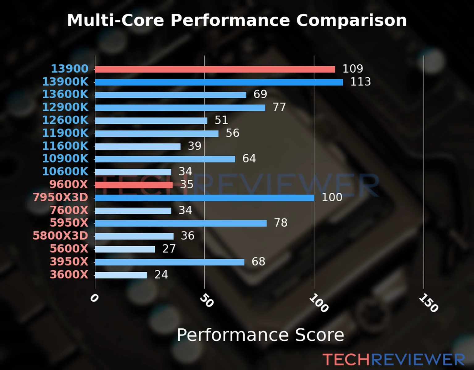 Our chart of the  multi-core performance of the Ryzen 9 9600X CPU compared to the Core i9-13900 and other Intel and AMD CPU models. We calculated the performance score as Core Frequency × Number of Cores, with performance improvements per generation and Efficiency cores supporting a fraction of the P-core performance. 