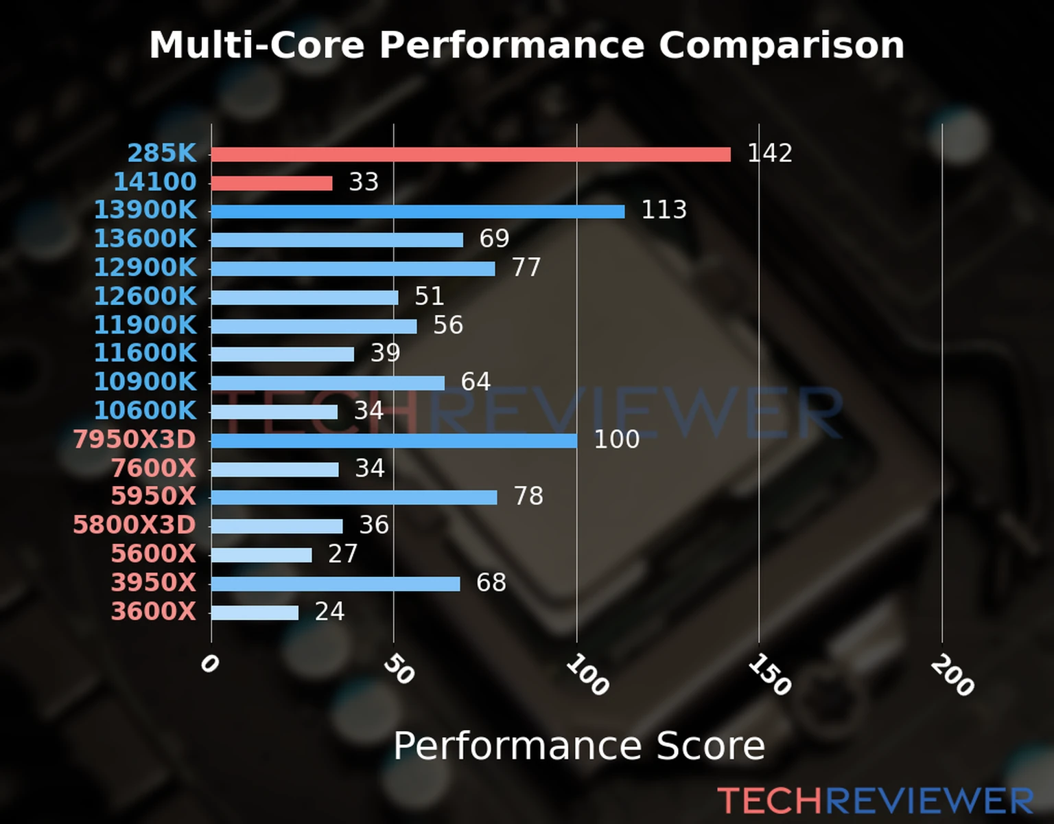 Our chart of the  multi-core performance of the Core Ultra 9 285K CPU compared to the Core i3-14100 and other Intel and AMD CPU models. We calculated the performance score as Core Frequency × Number of Cores, with performance improvements per generation and Efficiency cores supporting a fraction of the P-core performance. 