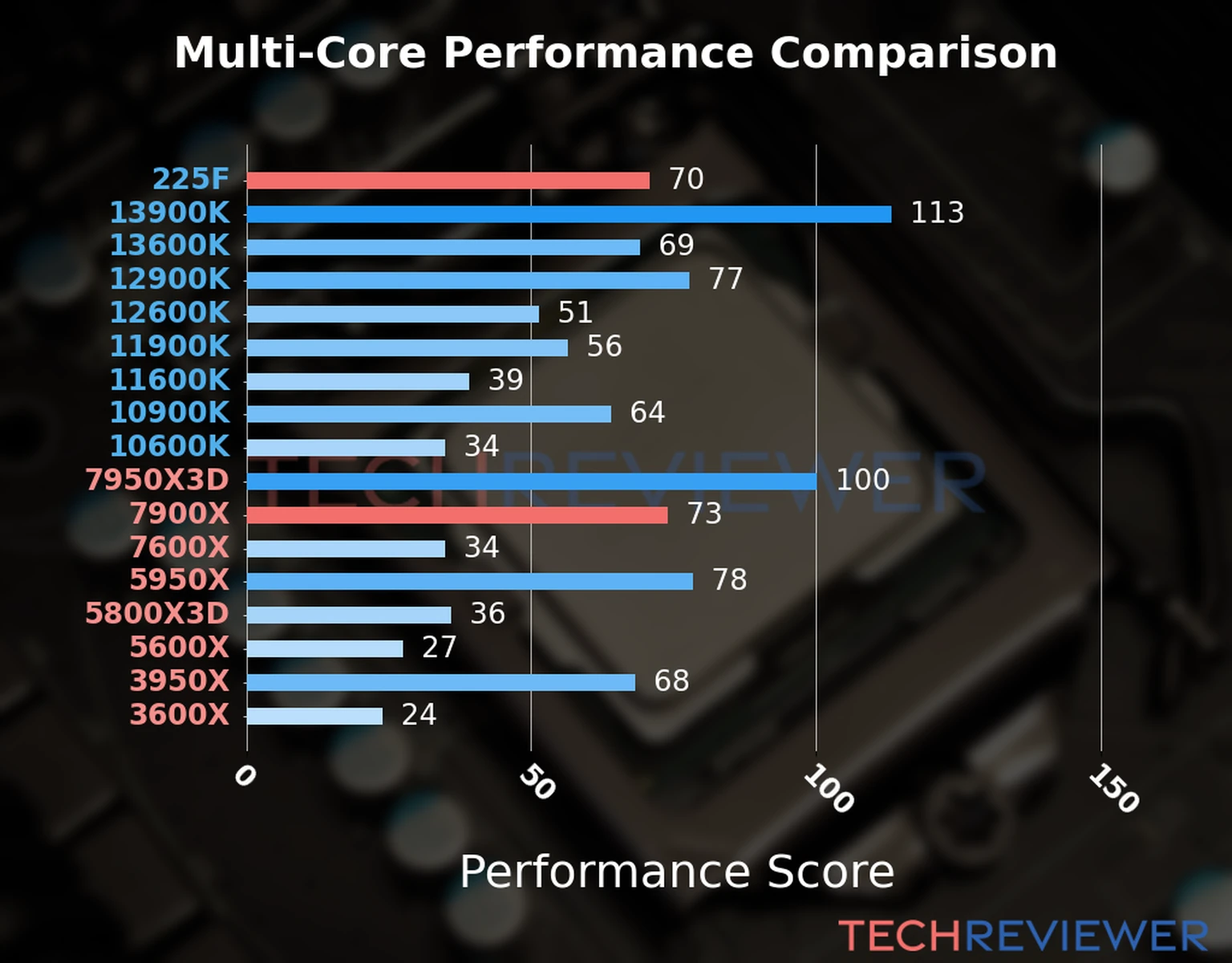 Our chart of the  multi-core performance of the Ryzen 9 7900X CPU compared to the Core Ultra 5 225F and other Intel and AMD CPU models. We calculated the performance score as Core Frequency × Number of Cores, with performance improvements per generation and Efficiency cores supporting a fraction of the P-core performance. 