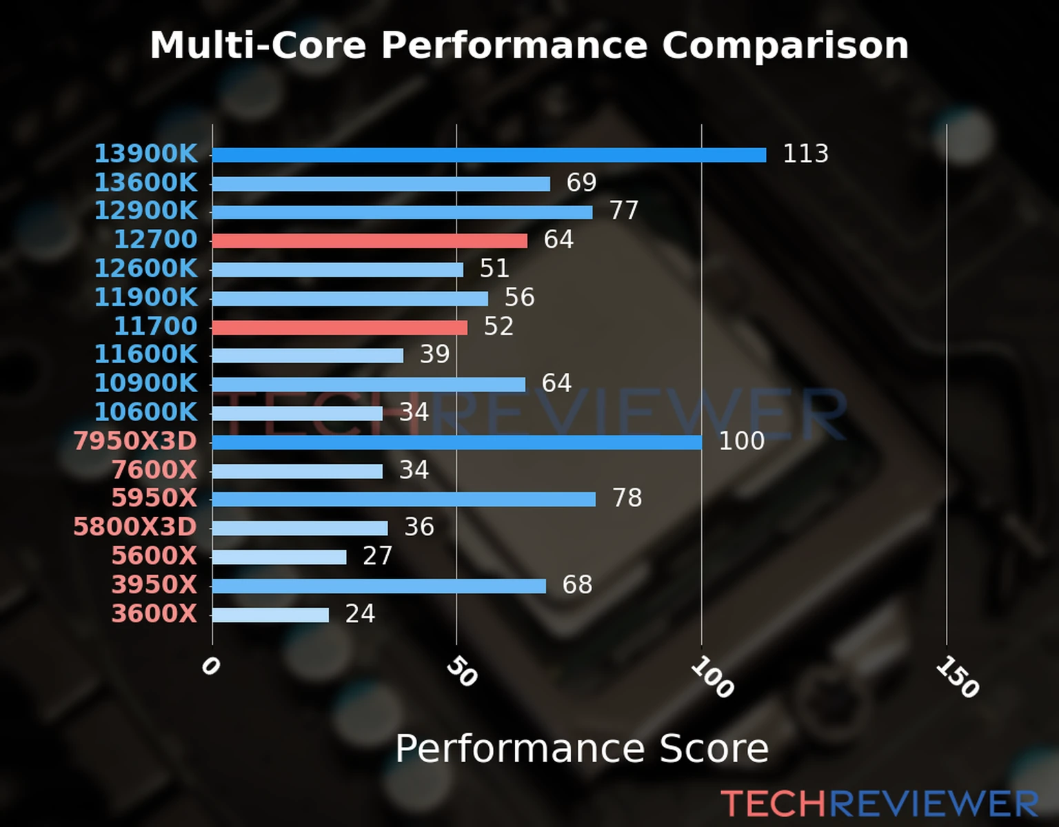 Our chart of the  multi-core performance of the Core i7-12700 CPU compared to the Core i7-11700 and other Intel and AMD CPU models. We calculated the performance score as Core Frequency × Number of Cores, with performance improvements per generation and Efficiency cores supporting a fraction of the P-core performance. 