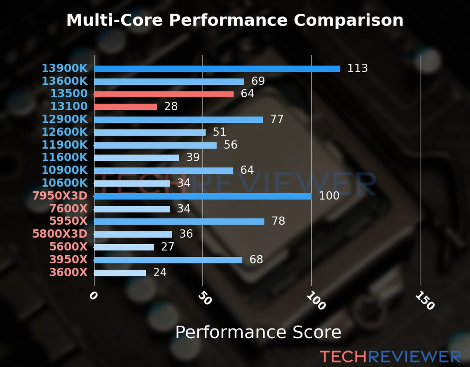 Our chart of the  multi-core performance of the Core i5-13500 CPU compared to the Core i3-13100 and other Intel and AMD CPU models. We calculated the performance score as Core Frequency × Number of Cores, with performance improvements per generation and Efficiency cores supporting a fraction of the P-core performance. 