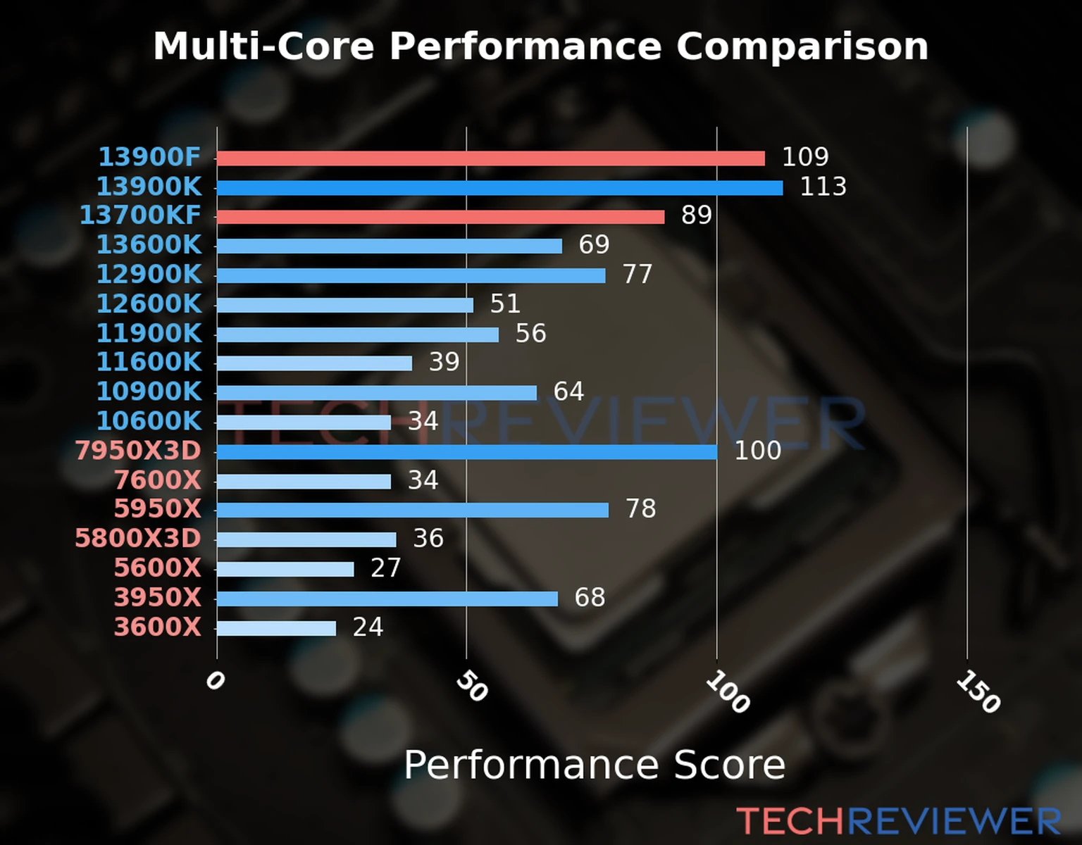 Our chart of the  multi-core performance of the Core i9-13900F CPU compared to the Core i7-13700KF and other Intel and AMD CPU models. We calculated the performance score as Core Frequency × Number of Cores, with performance improvements per generation and Efficiency cores supporting a fraction of the P-core performance. 