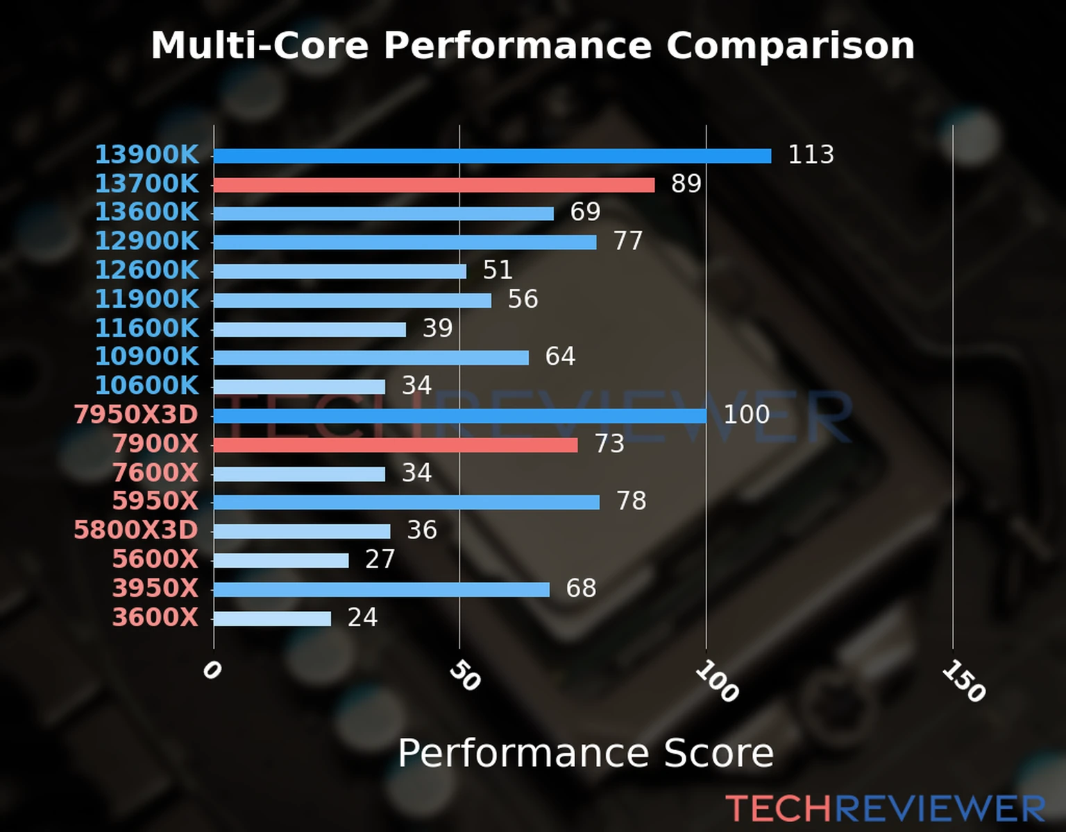 Our chart of the  multi-core performance of the Ryzen 9 7900X CPU compared to the Core i7-13700K and other Intel and AMD CPU models. We calculated the performance score as Core Frequency × Number of Cores, with performance improvements per generation and Efficiency cores supporting a fraction of the P-core performance. 