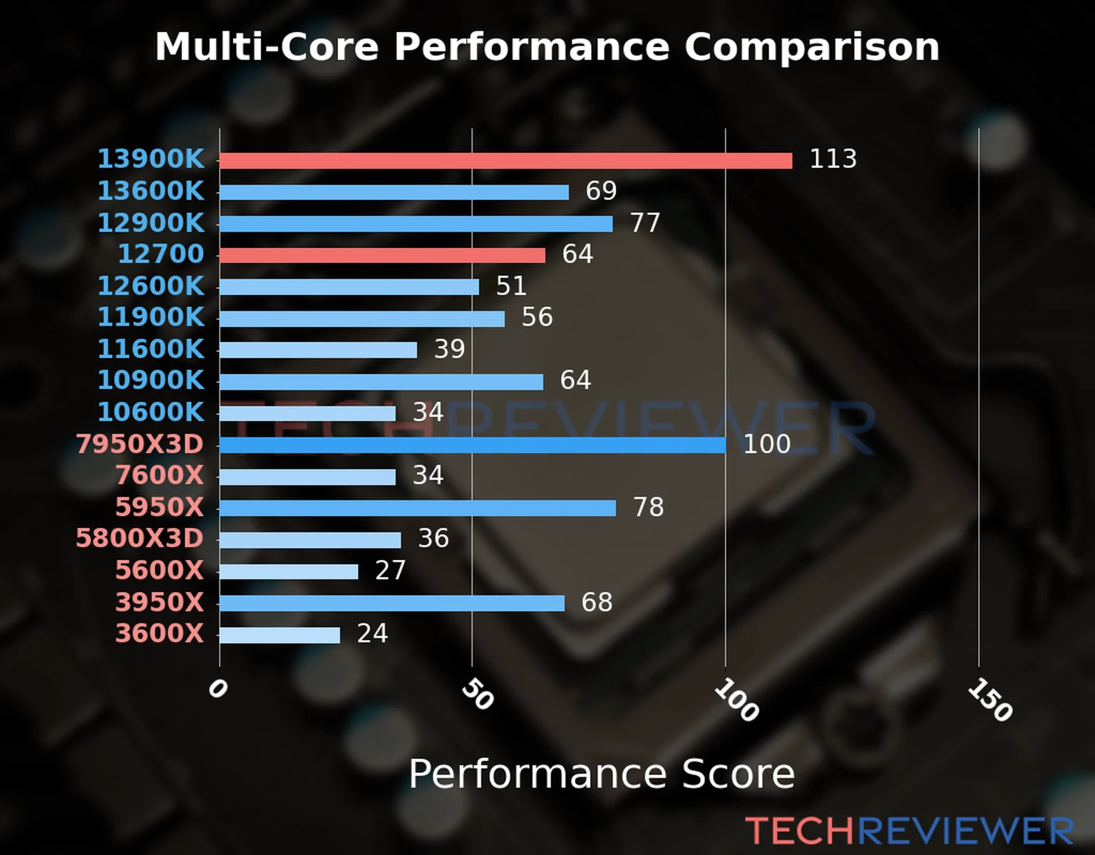 Our chart of the  multi-core performance of the Core i9-13900K CPU compared to the Core i7-12700 and other Intel and AMD CPU models. We calculated the performance score as Core Frequency × Number of Cores, with performance improvements per generation and Efficiency cores supporting a fraction of the P-core performance. 
