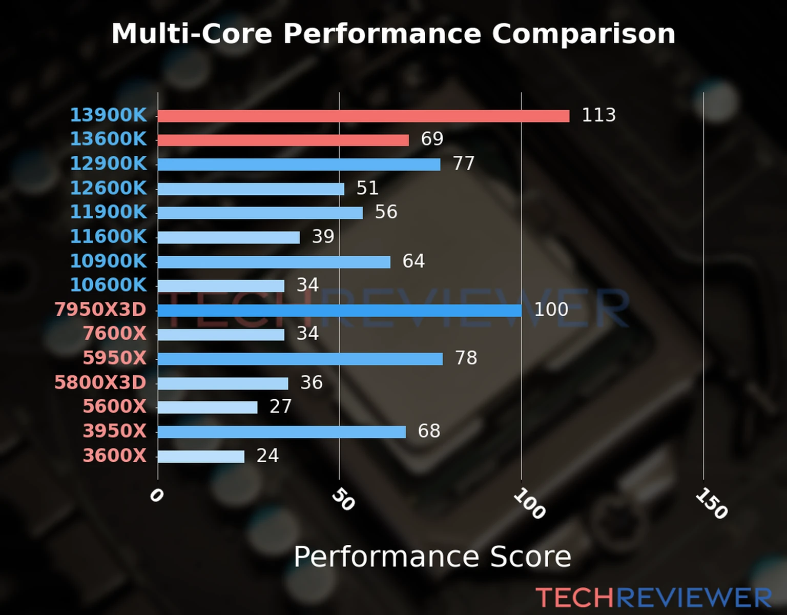 Our chart of the  multi-core performance of the Core i9-13900K CPU compared to the Core i5-13600K and other Intel and AMD CPU models. We calculated the performance score as Core Frequency × Number of Cores, with performance improvements per generation and Efficiency cores supporting a fraction of the P-core performance. 