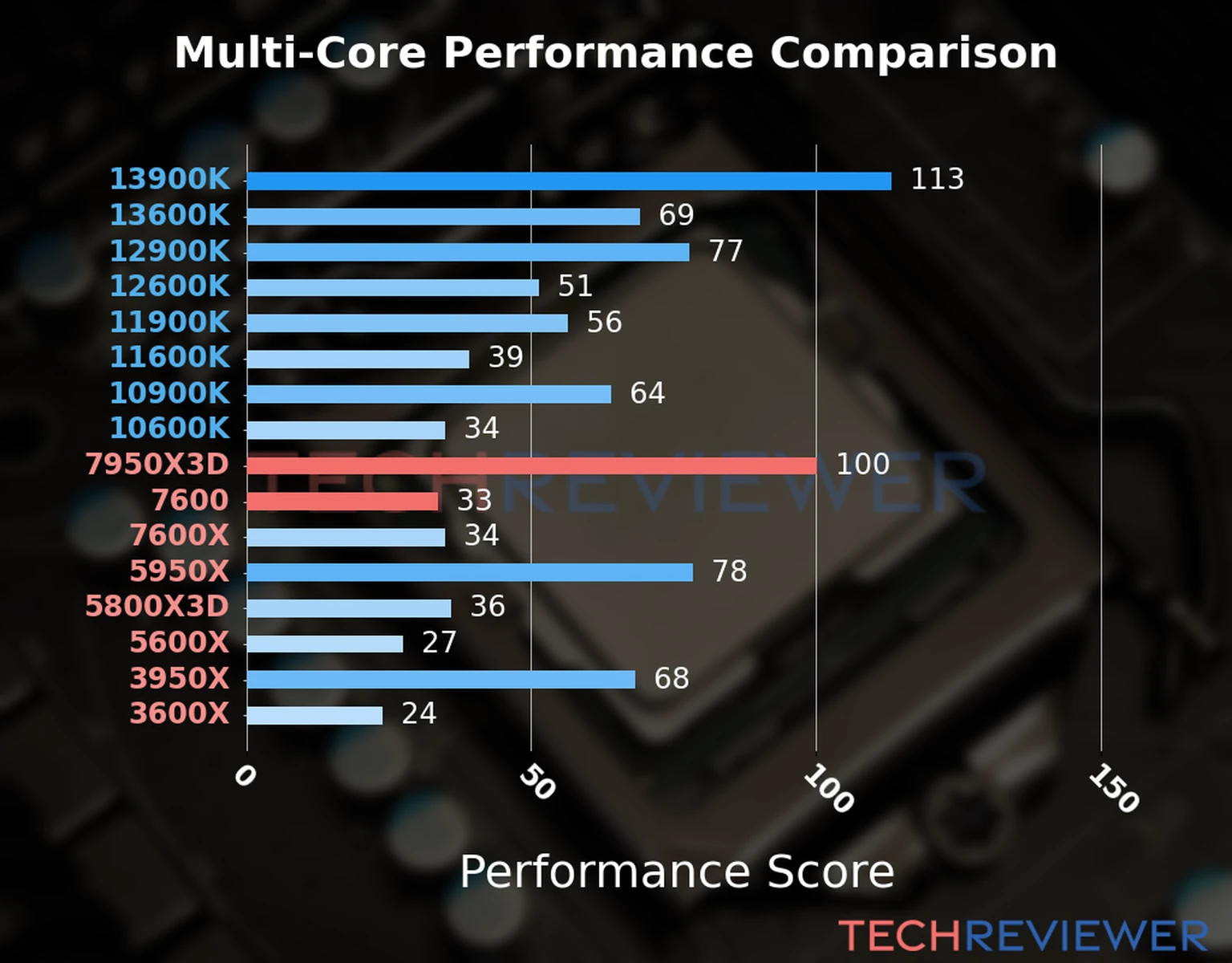 Our chart of the multi-core performance of the Ryzen 9 7950X3D CPU compared to the Ryzen 5 7600 and other Intel and AMD CPU models. We calculated the performance score as Core Frequency × Number of Cores, with performance improvements per generation and Efficiency cores supporting a fraction of the P-core performance. Our chart of the multi-core performance of the Ryzen 9 7950X3D CPU compared to the Ryzen 5 7600 and other Intel and AMD CPU models. We calculated the performance score as Core Frequency × Number of Cores, with performance improvements per generation and Efficiency cores supporting a fraction of the P-core performance.