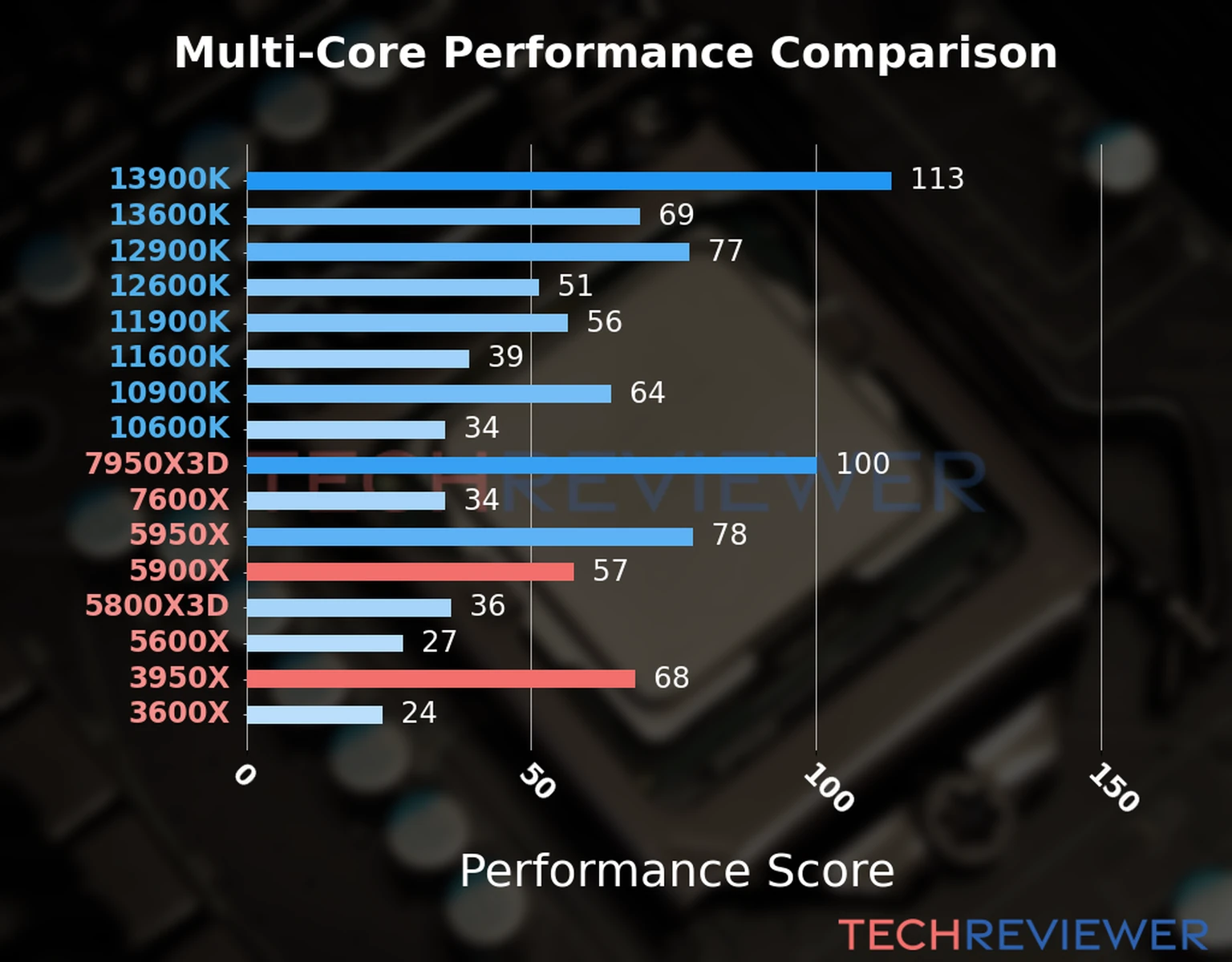 Our chart of the  multi-core performance of the Ryzen 9 5900X CPU compared to the Ryzen 9 3950X and other Intel and AMD CPU models. We calculated the performance score as Core Frequency × Number of Cores, with performance improvements per generation and Efficiency cores supporting a fraction of the P-core performance. 