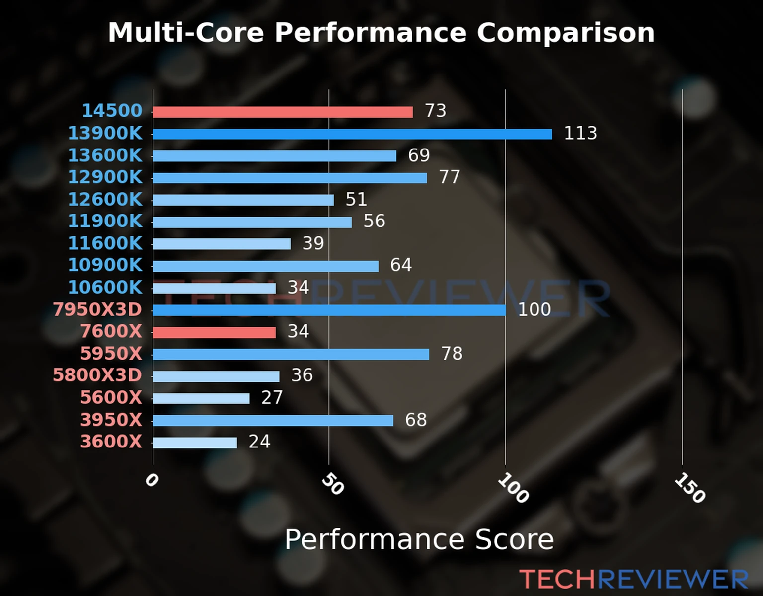 Our chart of the  multi-core performance of the Ryzen 5 7600X CPU compared to the Core i5-14500 and other Intel and AMD CPU models. We calculated the performance score as Core Frequency × Number of Cores, with performance improvements per generation and Efficiency cores supporting a fraction of the P-core performance. 