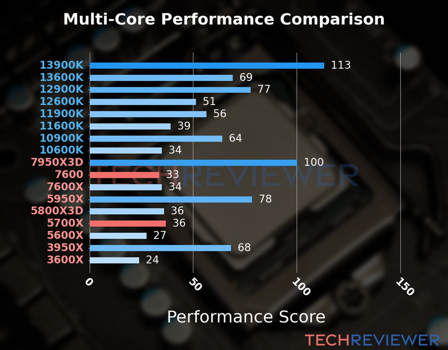 Our chart of the  multi-core performance of the Ryzen 5 7600 CPU compared to the Ryzen 7 5700X and other Intel and AMD CPU models. We calculated the performance score as Core Frequency × Number of Cores, with performance improvements per generation and Efficiency cores supporting a fraction of the P-core performance. 