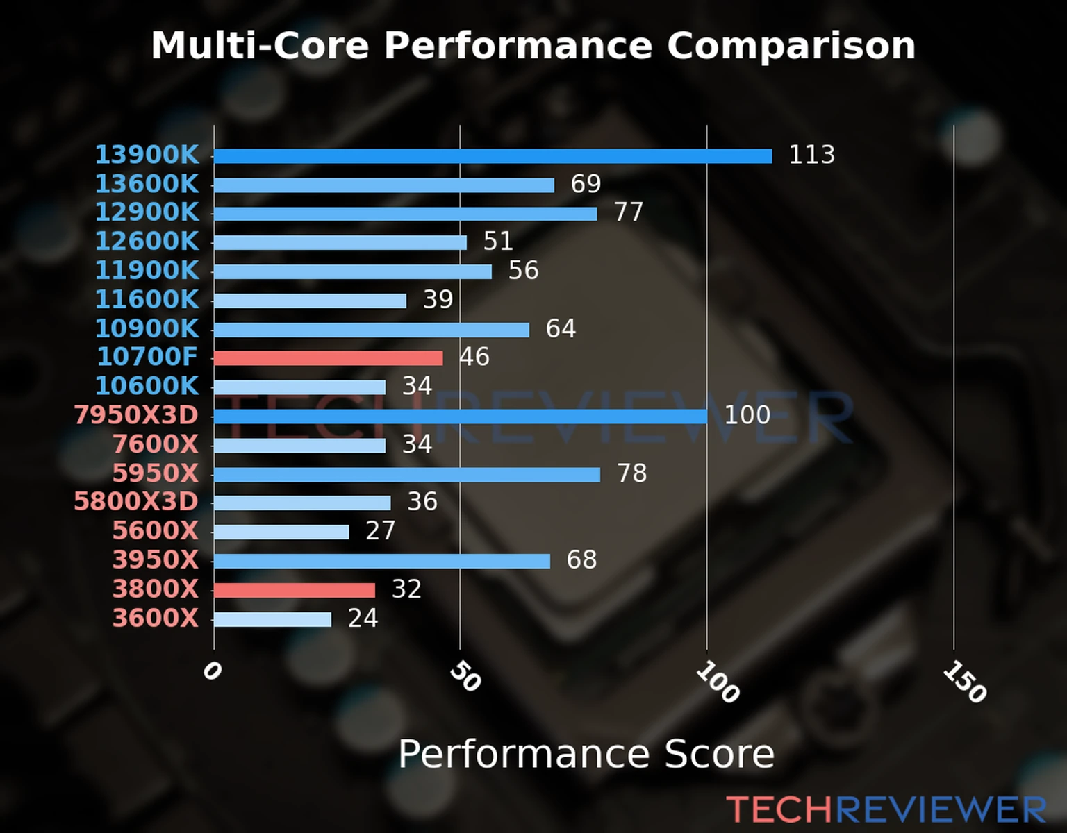 Our chart of the  multi-core performance of the Ryzen 7 3800X CPU compared to the Core i7-10700F and other Intel and AMD CPU models. We calculated the performance score as Core Frequency × Number of Cores, with performance improvements per generation and Efficiency cores supporting a fraction of the P-core performance. 