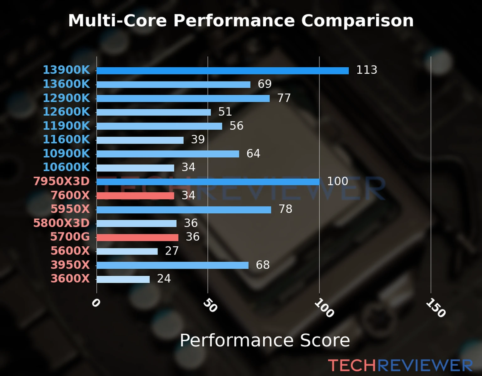 Our chart of the  multi-core performance of the Ryzen 5 7600X CPU compared to the Ryzen 7 5700G and other Intel and AMD CPU models. We calculated the performance score as Core Frequency × Number of Cores, with performance improvements per generation and Efficiency cores supporting a fraction of the P-core performance. 