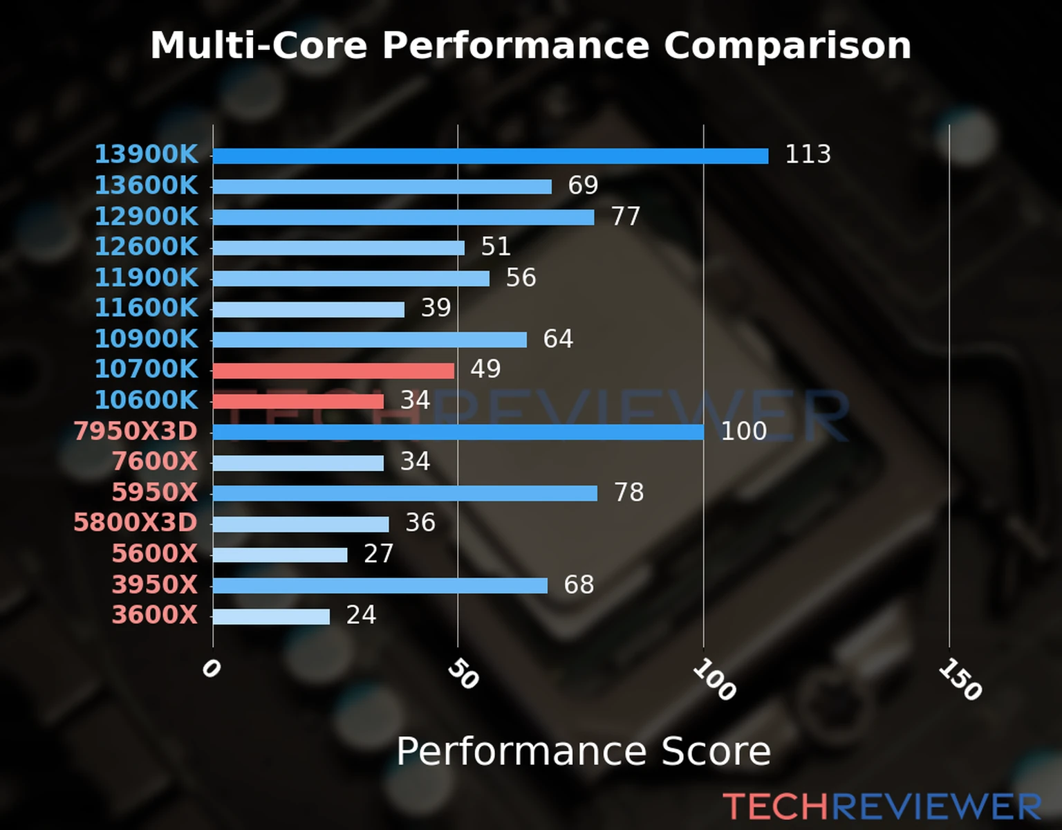 Our chart of the  multi-core performance of the Core i7-10700K CPU compared to the Core i5-10600K and other Intel and AMD CPU models. We calculated the performance score as Core Frequency × Number of Cores, with performance improvements per generation and Efficiency cores supporting a fraction of the P-core performance. 