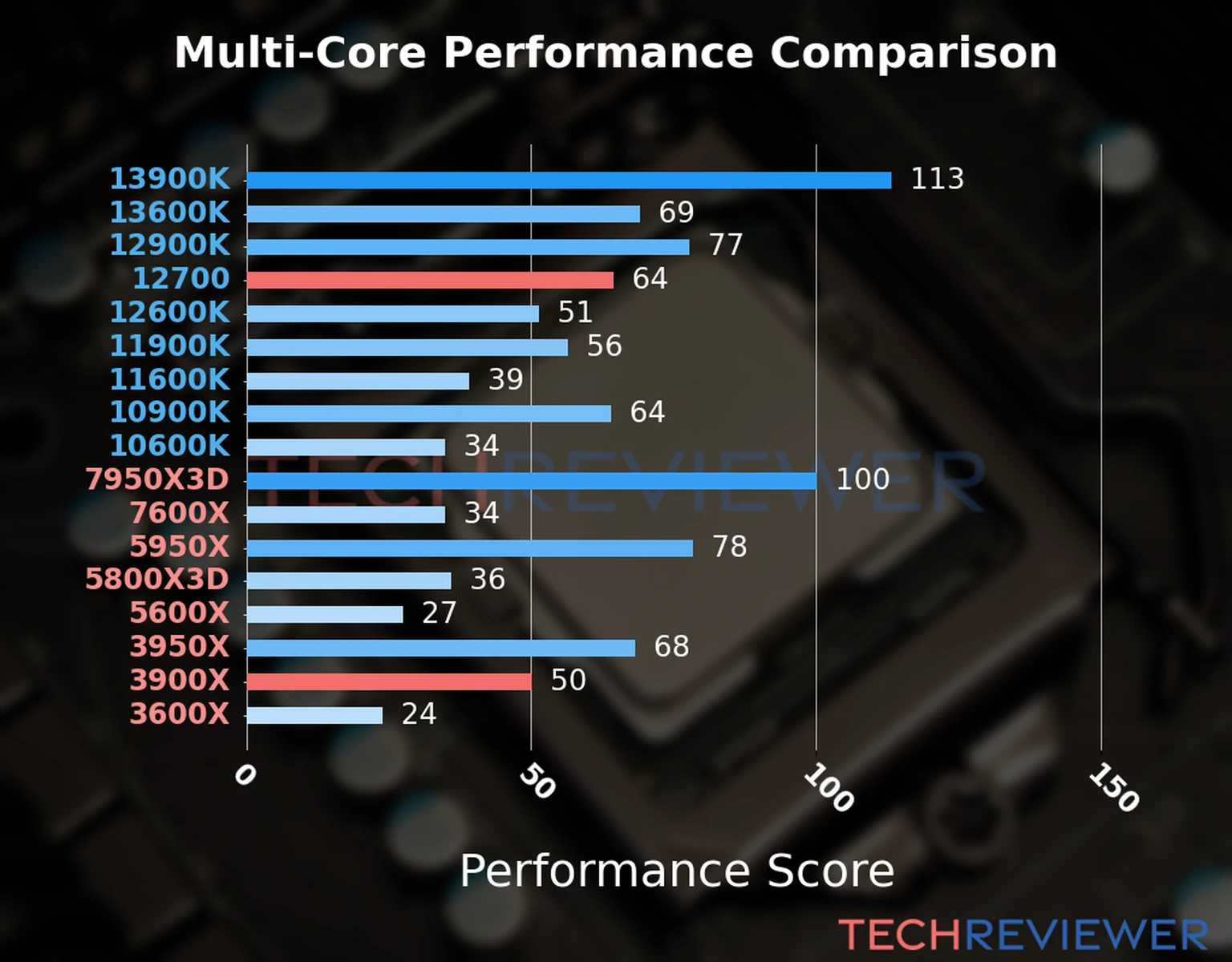 Our chart of the  multi-core performance of the Ryzen 9 3900X CPU compared to the Core i7-12700 and other Intel and AMD CPU models. We calculated the performance score as Core Frequency × Number of Cores, with performance improvements per generation and Efficiency cores supporting a fraction of the P-core performance. 