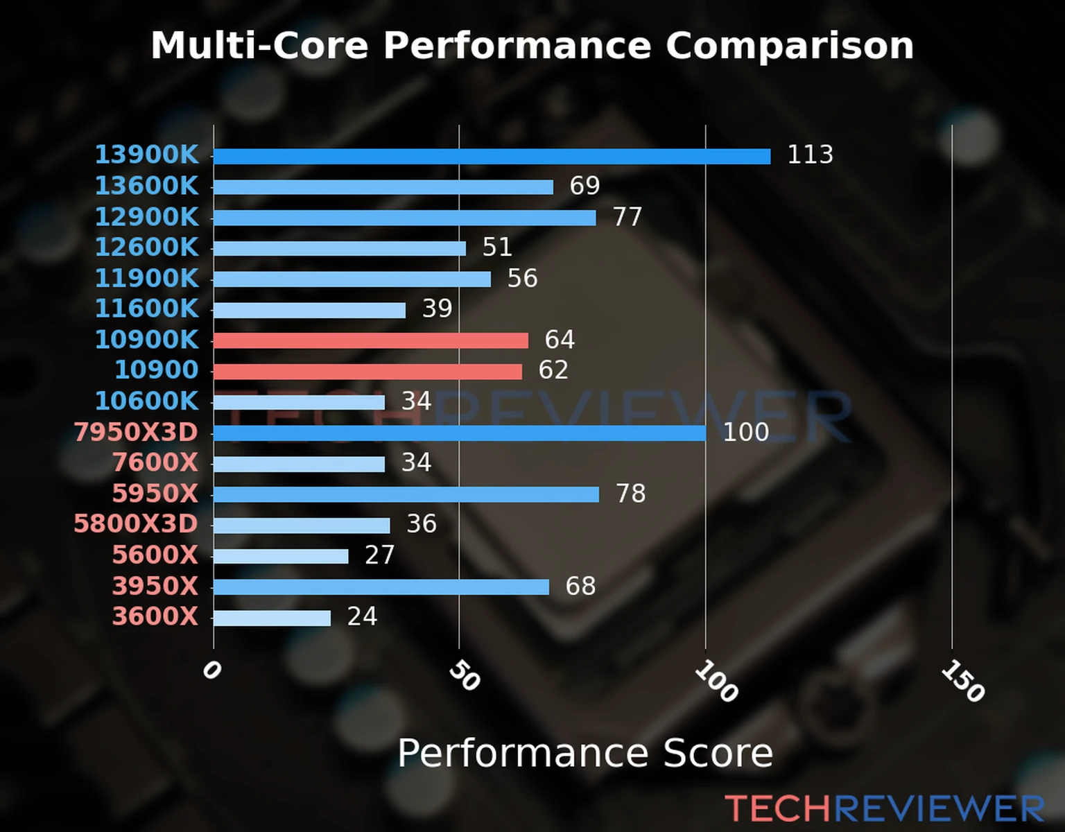 Our chart of the  multi-core performance of the Core i9-10900K CPU compared to the Core i9-10900 and other Intel and AMD CPU models. We calculated the performance score as Core Frequency × Number of Cores, with performance improvements per generation and Efficiency cores supporting a fraction of the P-core performance. 