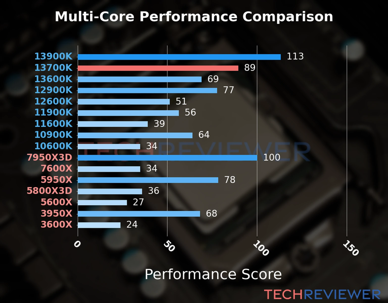 Our chart of the  multi-core performance of the Core i7-13700K CPU and other Intel and AMD CPU models. We calculated the performance score as Core Frequency × Number of Cores, with performance improvements per generation and Efficiency cores supporting a fraction of the P-core performance. 