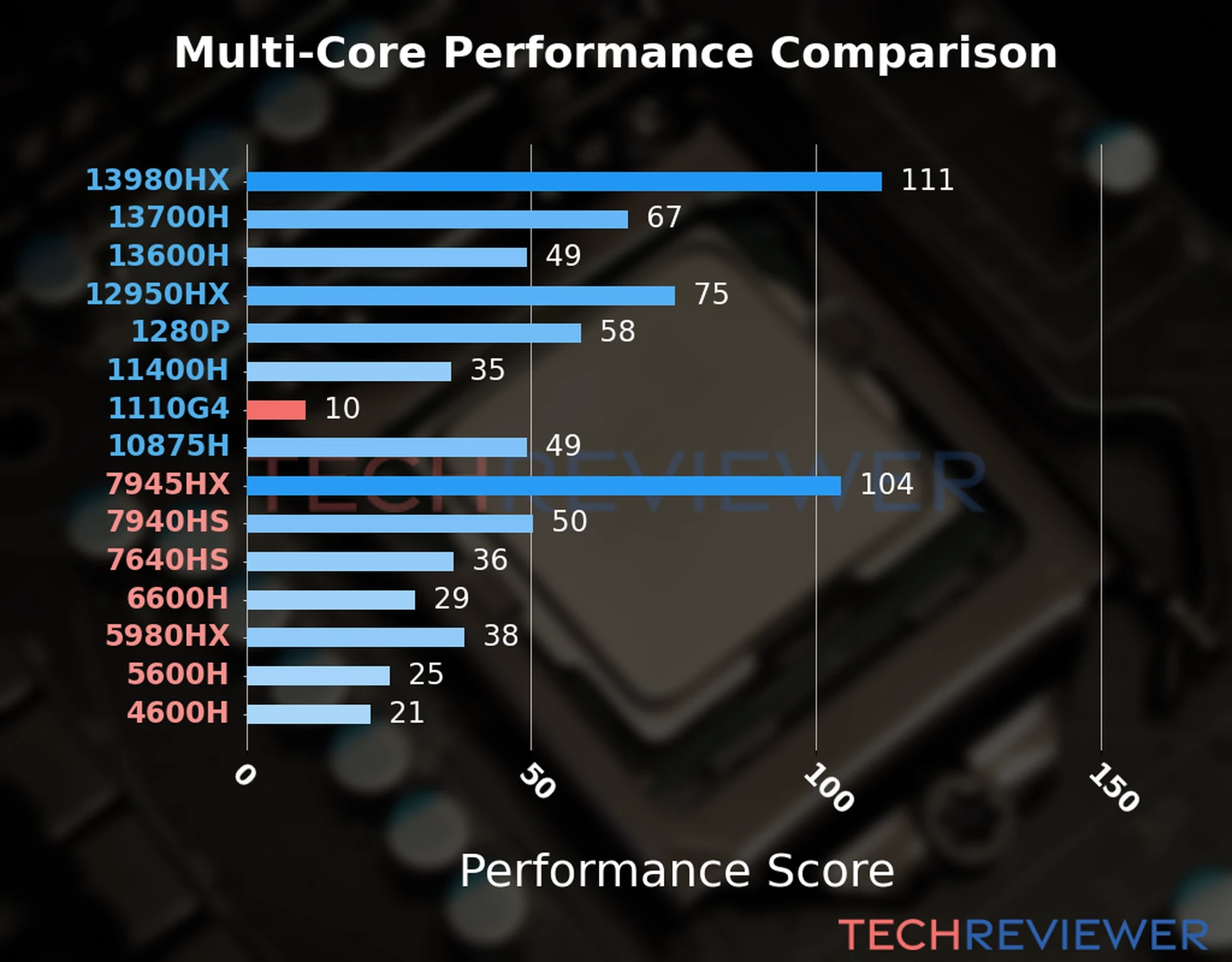 Our chart of the  multi-core performance of the Core i3-1110G4 CPU and other Intel and AMD CPU models. We calculated the performance score as Core Frequency × Number of Cores, with performance improvements per generation and Efficiency cores supporting a fraction of the P-core performance. 