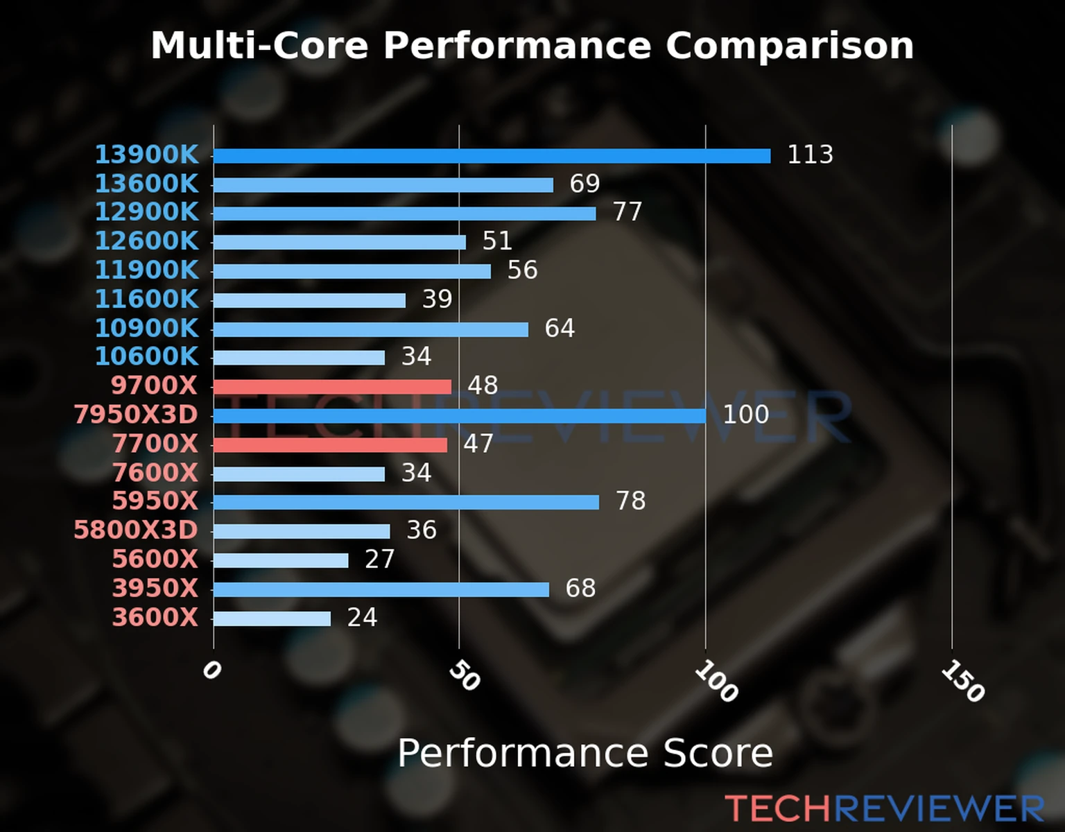 Our chart of the  multi-core performance of the Ryzen 9 9700X CPU compared to the Ryzen 7 7700X and other Intel and AMD CPU models. We calculated the performance score as Core Frequency × Number of Cores, with performance improvements per generation and Efficiency cores supporting a fraction of the P-core performance. 