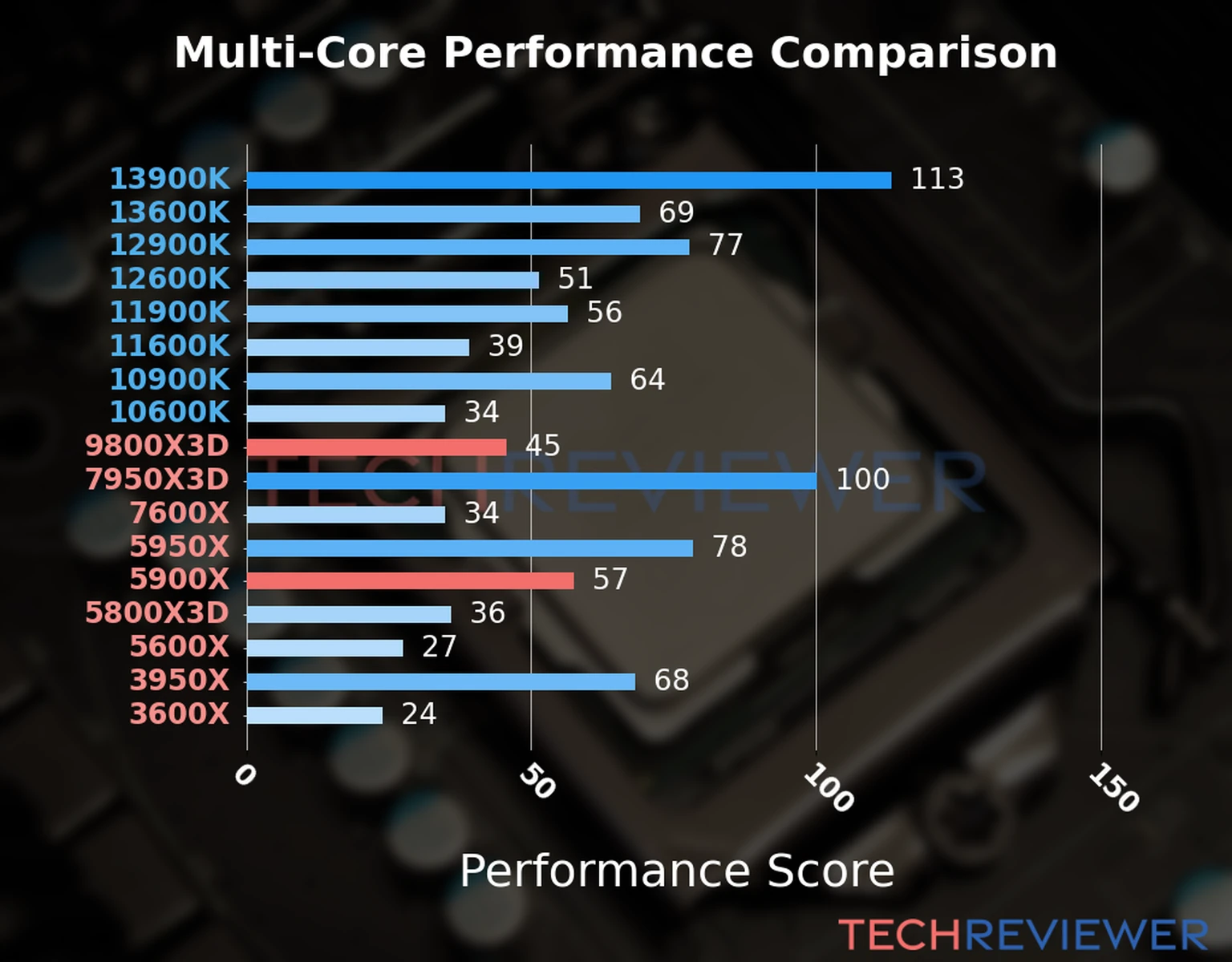 Our chart of the  multi-core performance of the Ryzen 9 9800X3D CPU compared to the Ryzen 9 5900X and other Intel and AMD CPU models. We calculated the performance score as Core Frequency × Number of Cores, with performance improvements per generation and Efficiency cores supporting a fraction of the P-core performance. 