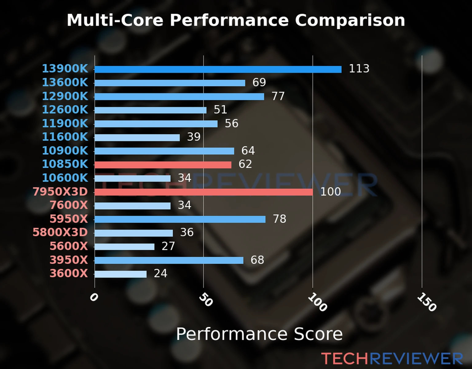 Our chart of the  multi-core performance of the Ryzen 9 7950X3D CPU compared to the Core i9-10850K and other Intel and AMD CPU models. We calculated the performance score as Core Frequency × Number of Cores, with performance improvements per generation and Efficiency cores supporting a fraction of the P-core performance. 
