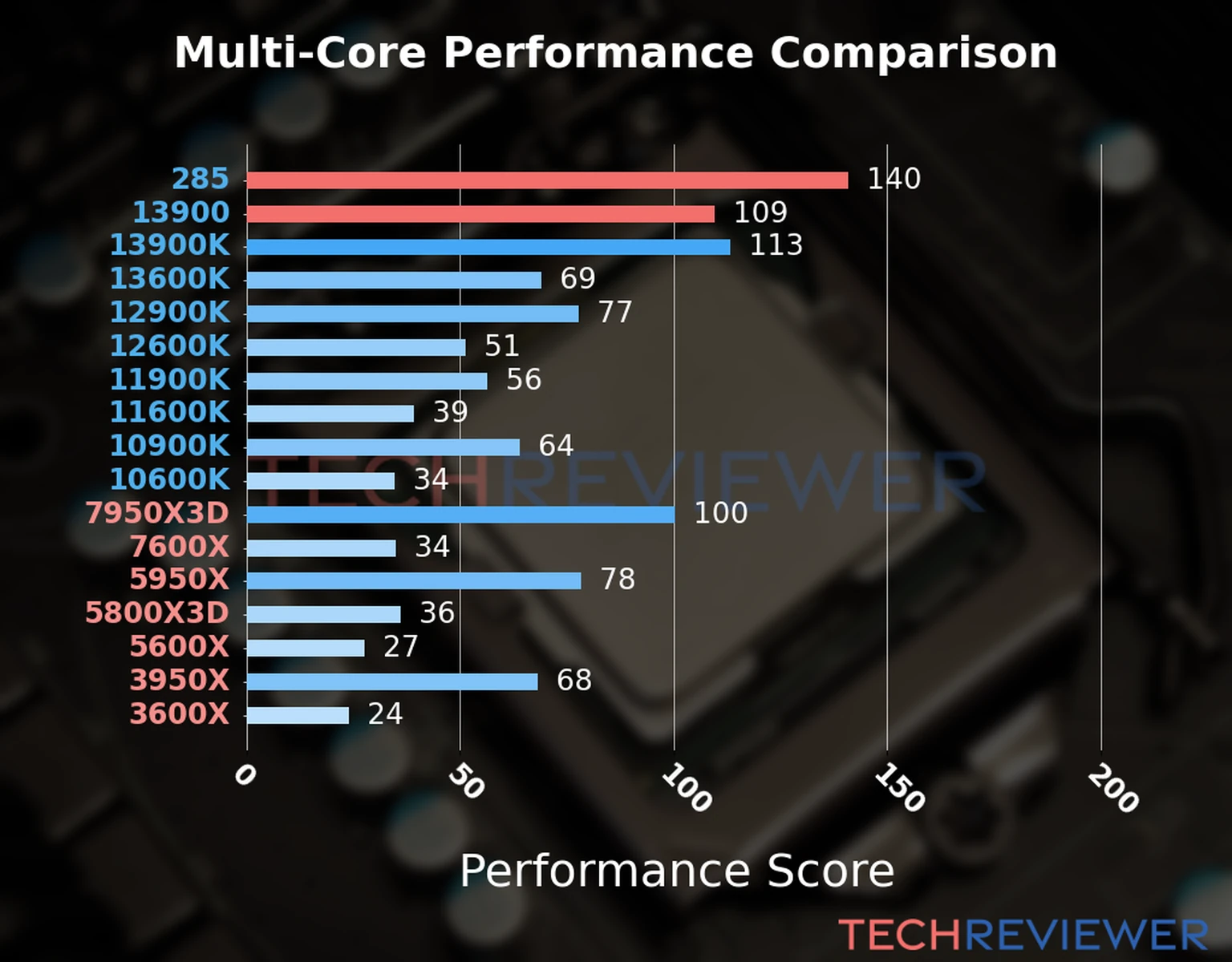 Our chart of the  multi-core performance of the Core Ultra 9 285 CPU compared to the Core i9-13900 and other Intel and AMD CPU models. We calculated the performance score as Core Frequency × Number of Cores, with performance improvements per generation and Efficiency cores supporting a fraction of the P-core performance. 