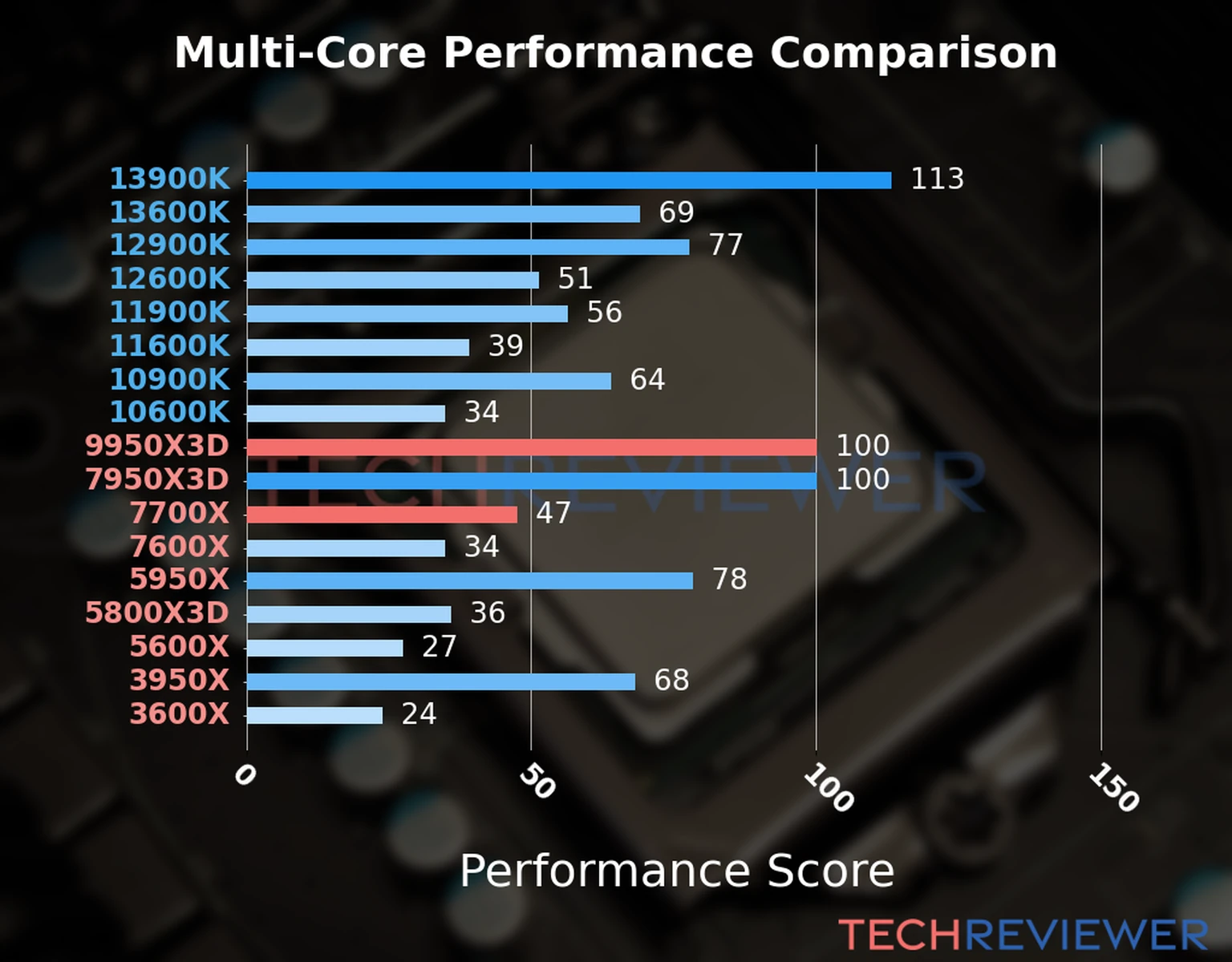 Our chart of the multi-core performance of the Ryzen 9 9950X3D CPU compared to the Ryzen 7 7700X and other Intel and AMD CPU models. We calculated the performance score as Core Frequency × Number of Cores, with performance improvements per generation and Efficiency cores supporting a fraction of the P-core performance. Our chart of the multi-core performance of the Ryzen 9 9950X3D CPU compared to the Ryzen 7 7700X and other Intel and AMD CPU models. We calculated the performance score as Core Frequency × Number of Cores, with performance improvements per generation and Efficiency cores supporting a fraction of the P-core performance.