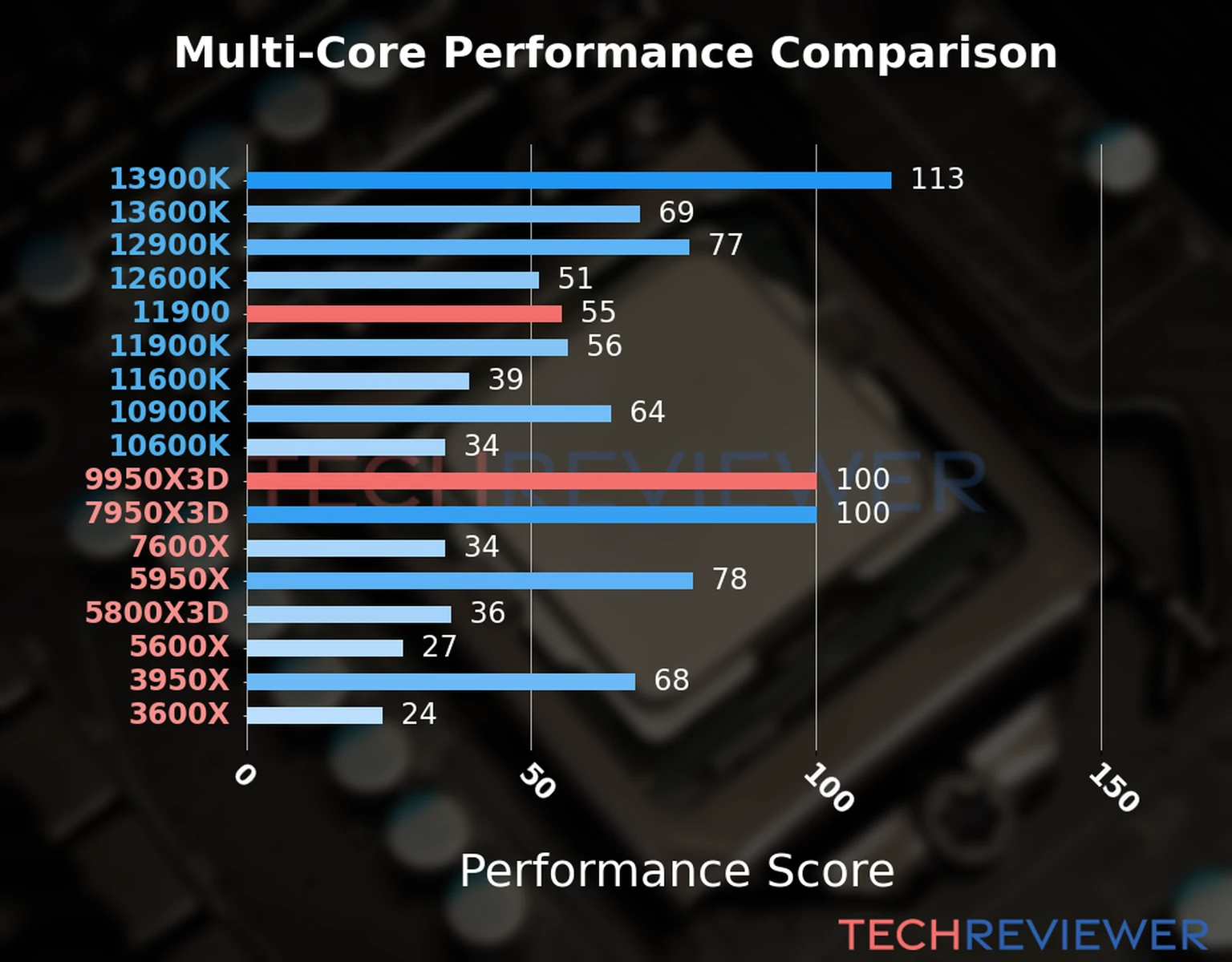 Our chart of the  multi-core performance of the Ryzen 9 9950X3D CPU compared to the Core i9-11900 and other Intel and AMD CPU models. We calculated the performance score as Core Frequency × Number of Cores, with performance improvements per generation and Efficiency cores supporting a fraction of the P-core performance. 