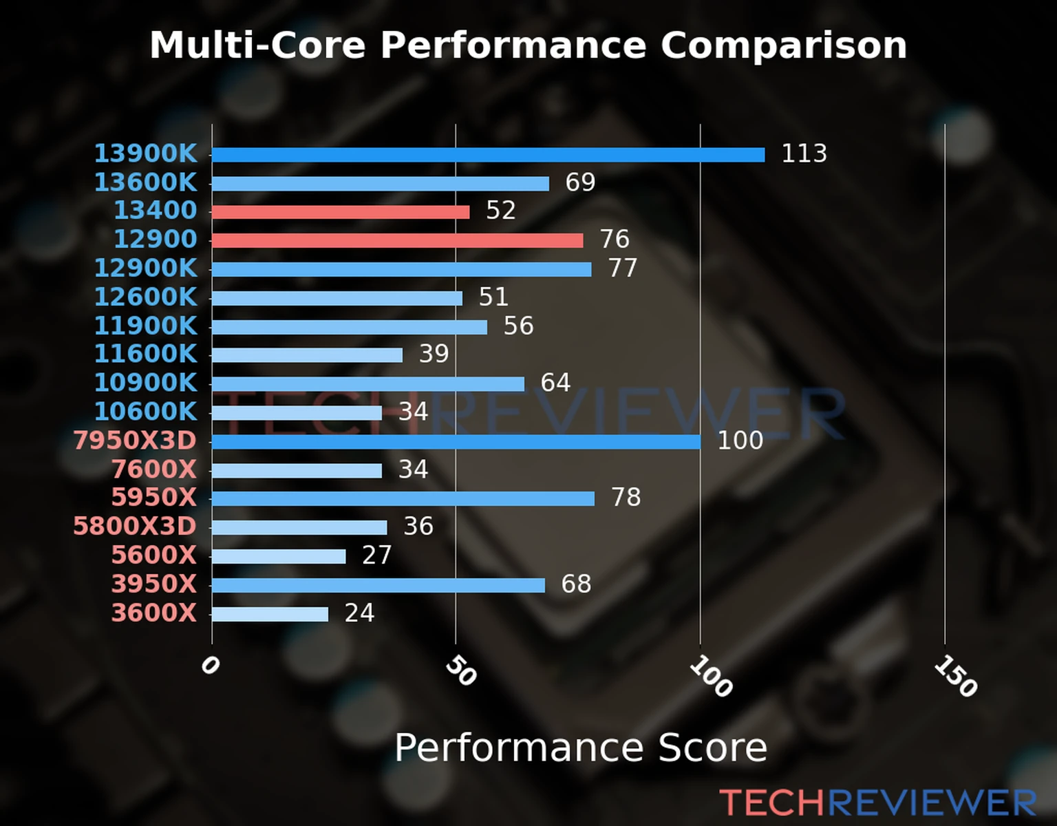 Our chart of the  multi-core performance of the Core i5-13400 CPU compared to the Core i9-12900 and other Intel and AMD CPU models. We calculated the performance score as Core Frequency × Number of Cores, with performance improvements per generation and Efficiency cores supporting a fraction of the P-core performance. 