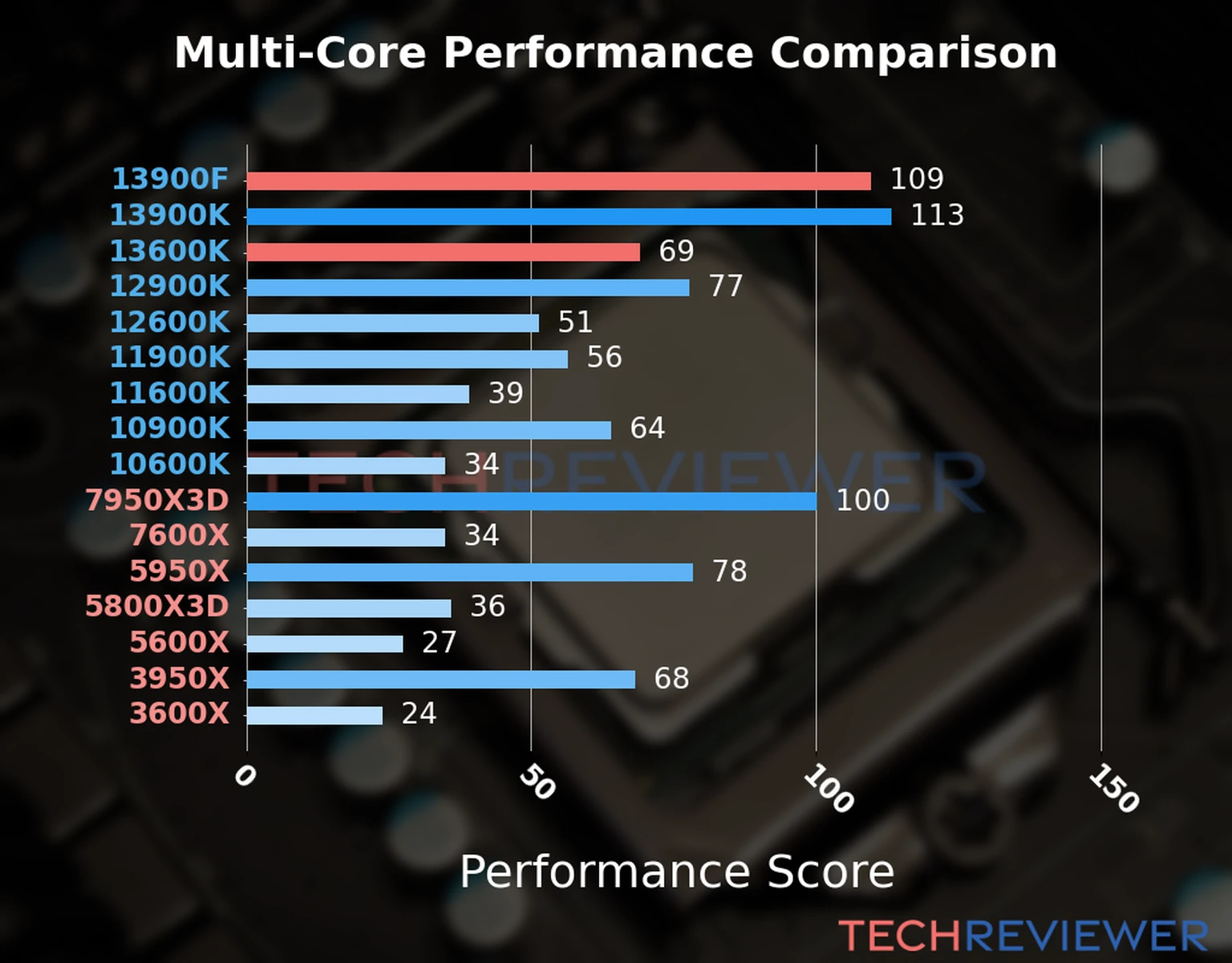 Our chart of the  multi-core performance of the Core i9-13900F CPU compared to the Core i5-13600K and other Intel and AMD CPU models. We calculated the performance score as Core Frequency × Number of Cores, with performance improvements per generation and Efficiency cores supporting a fraction of the P-core performance. 