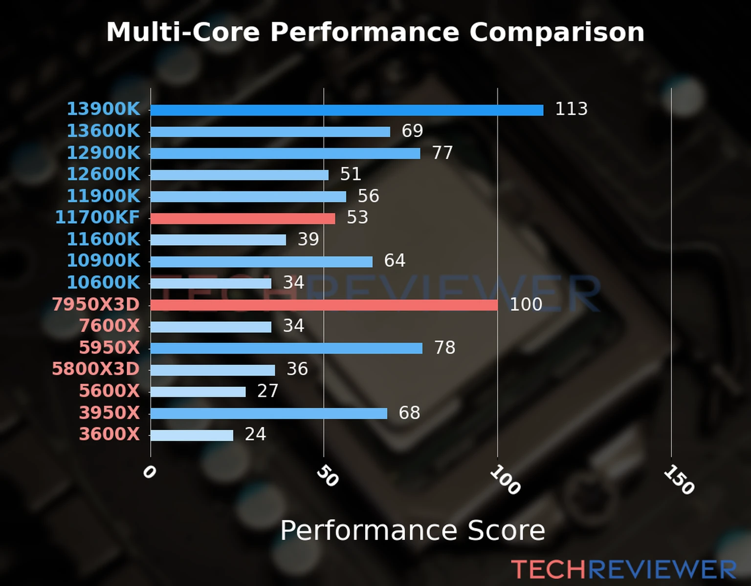 Our chart of the  multi-core performance of the Ryzen 9 7950X3D CPU compared to the Core i7-11700KF and other Intel and AMD CPU models. We calculated the performance score as Core Frequency × Number of Cores, with performance improvements per generation and Efficiency cores supporting a fraction of the P-core performance. 